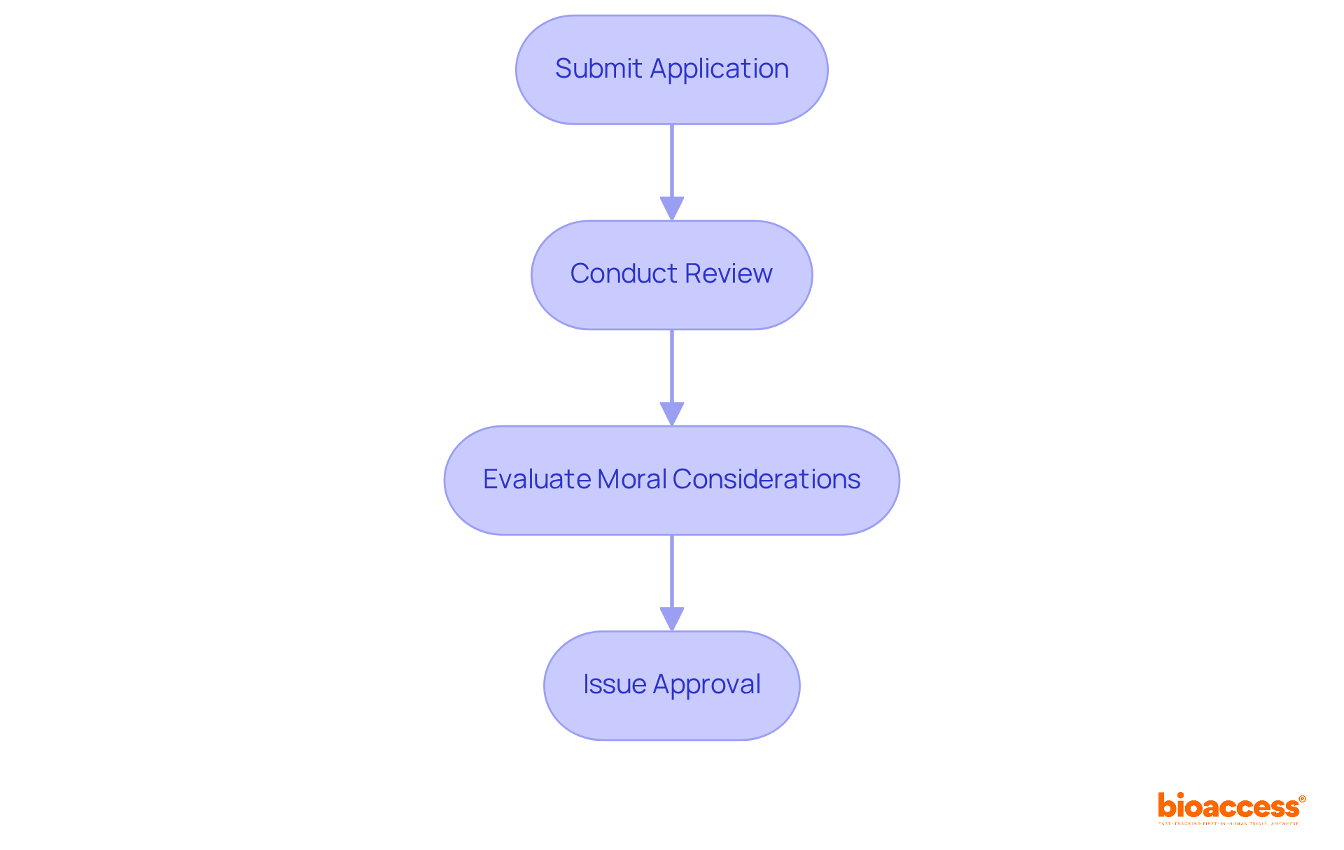 Each box represents a step in the ethical review process. Follow the arrows to see how each step leads to the next, ensuring a thorough evaluation of clinical research proposals.
