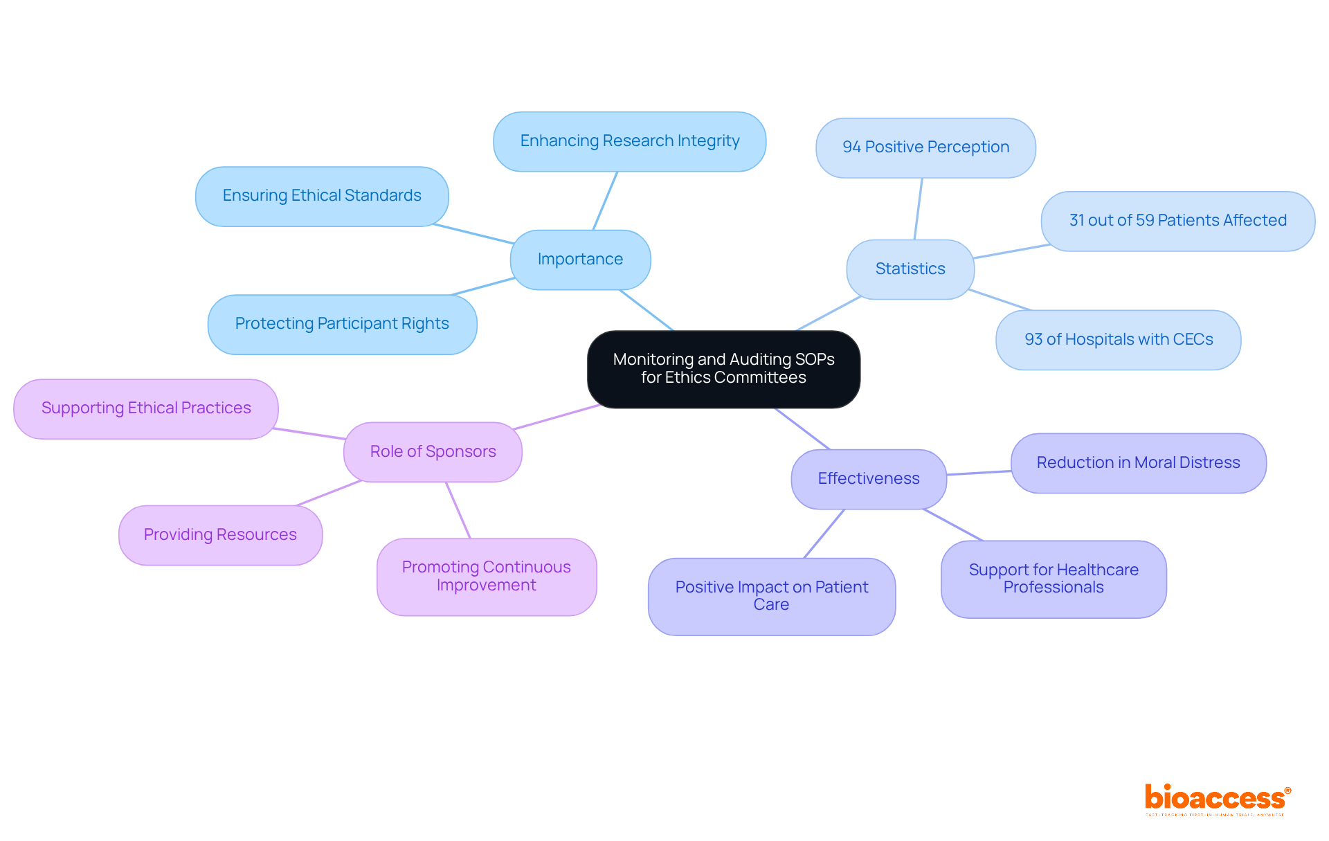 The central node represents the main topic, while branches show key areas of focus. Each statistic highlights the impact of ethics committees, and the role of sponsors emphasizes their importance in supporting ethical practices.