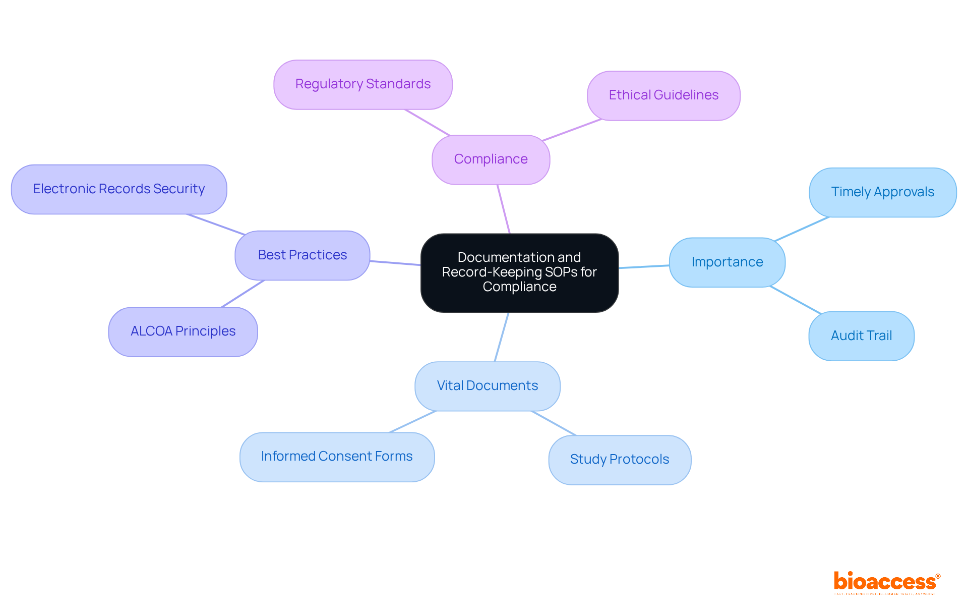 The central node represents the main topic, while the branches show related areas of focus. Each branch highlights important aspects of documentation and record-keeping, helping you understand how they connect to compliance and ethical standards.