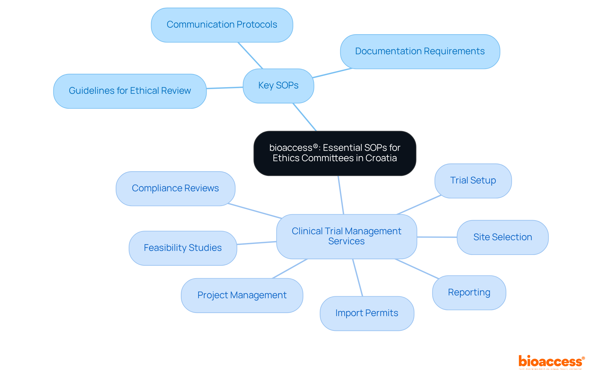 The central node represents bioaccess® and its role in ethics committees. The branches show key SOPs and services, helping you understand how they relate to the overall process of conducting clinical trials in Croatia.