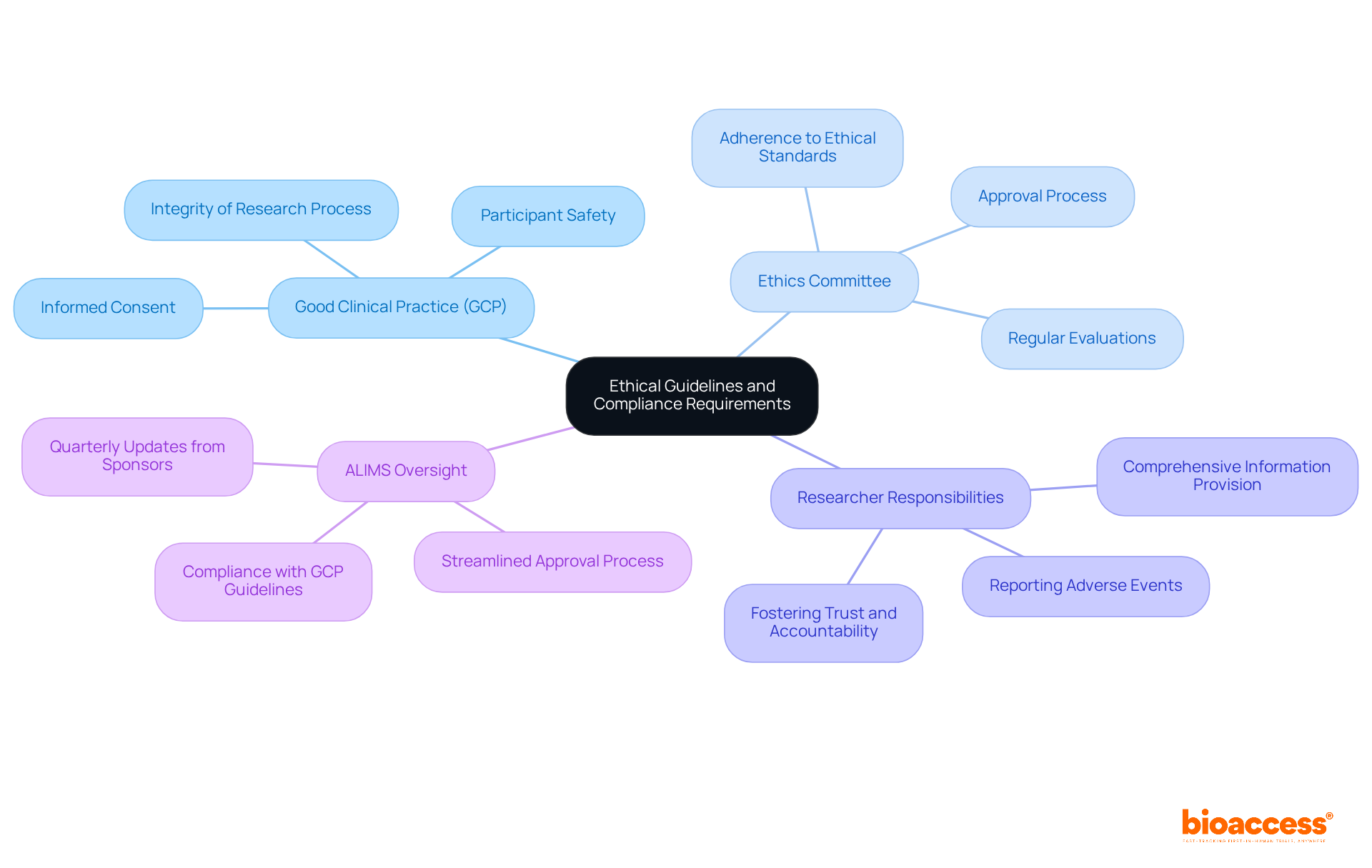 The central node represents the main topic, while branches show key components and their roles in ensuring ethical practices in vaccine trials. Follow the branches to understand how each part contributes to the overall framework. The central node represents the main topic, while branches show key components and their roles in ensuring ethical practices in vaccine trials. Follow the branches to understand how each part contributes to the overall framework.