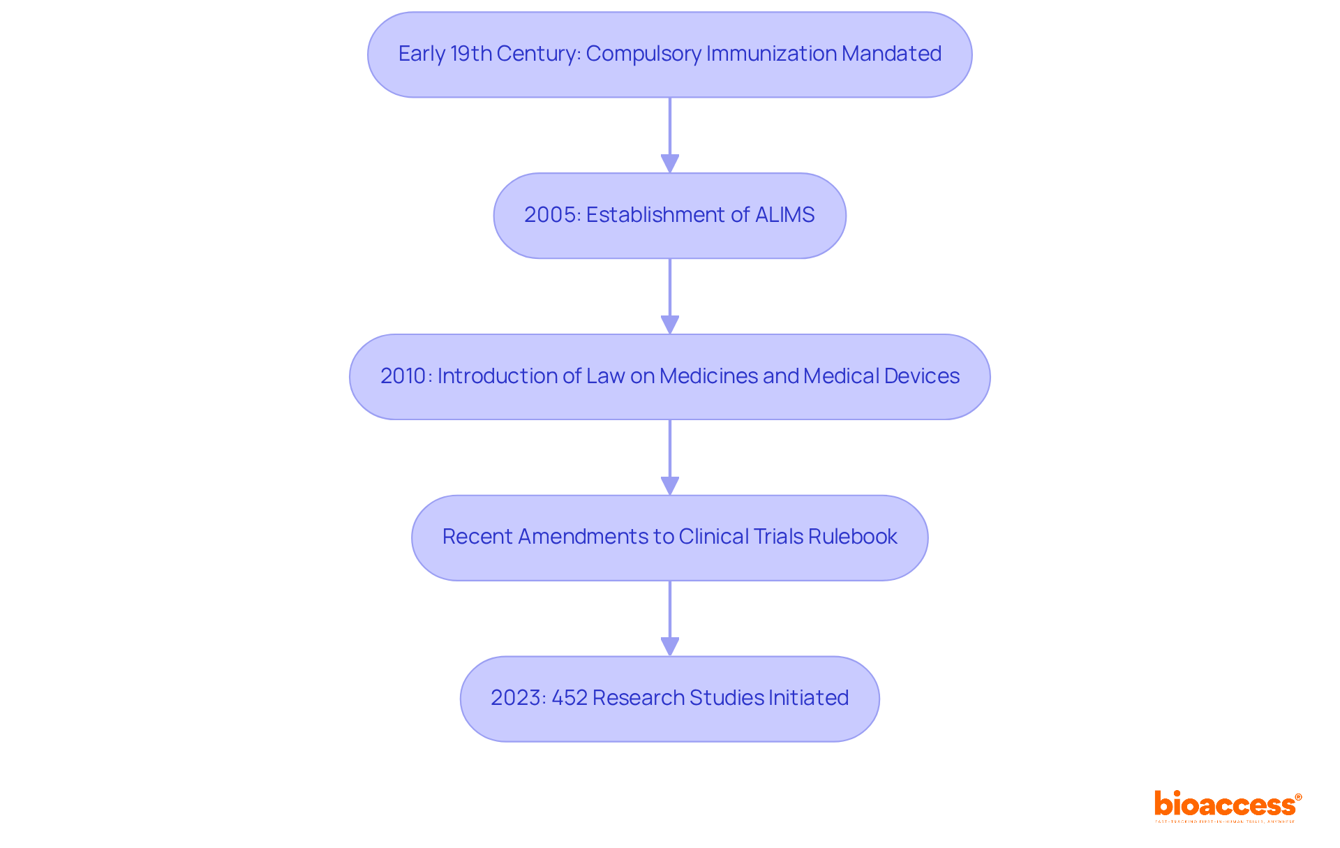 Each box represents a significant milestone in the evolution of vaccine trial regulations. Follow the arrows to see how each event builds on the previous one, leading to the current state of vaccine regulation in Serbia. Each box represents a significant milestone in the evolution of vaccine trial regulations. Follow the arrows to see how each event builds on the previous one, leading to the current state of vaccine regulation in Serbia.