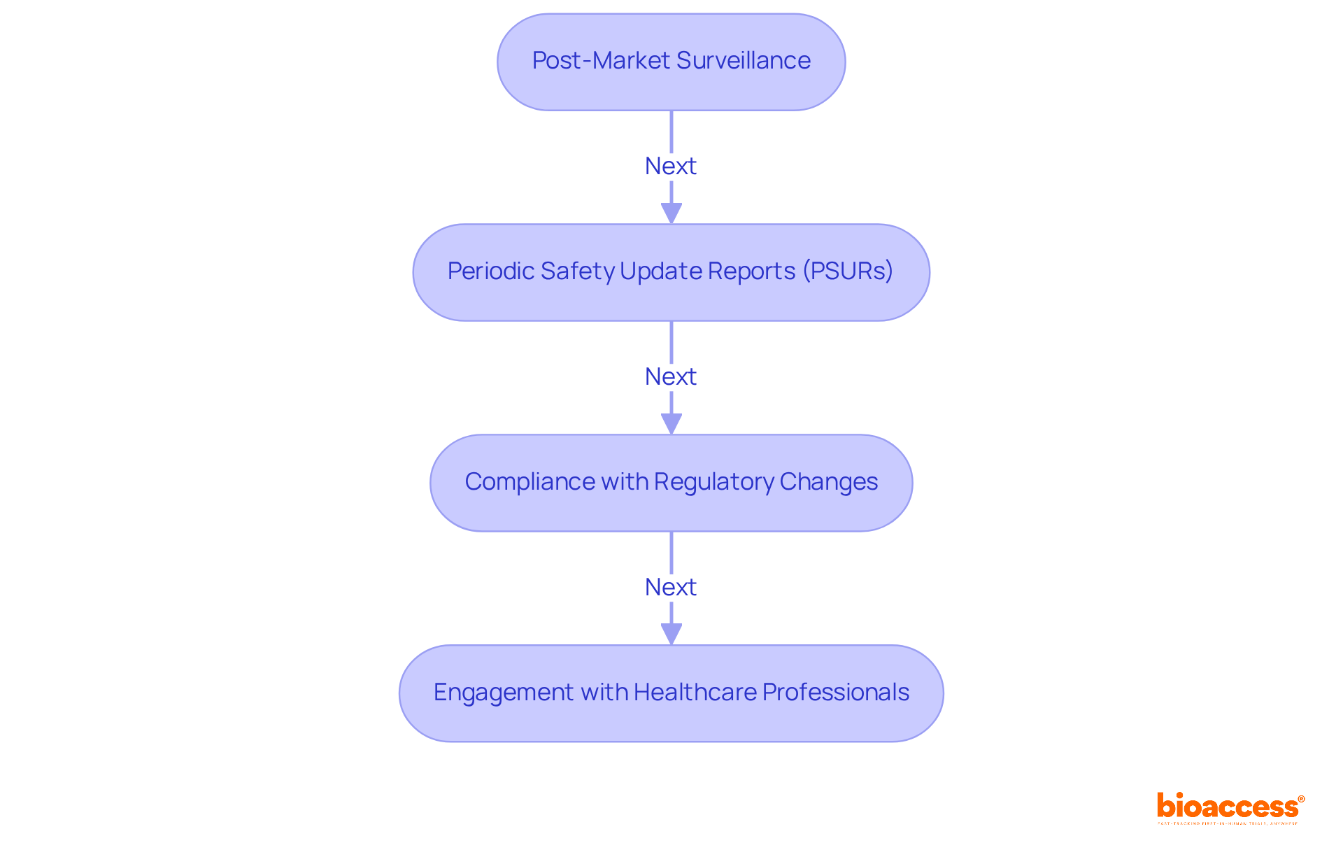 Each box represents a critical responsibility after market approval. Follow the arrows to understand the sequence of actions needed to ensure product safety and compliance.