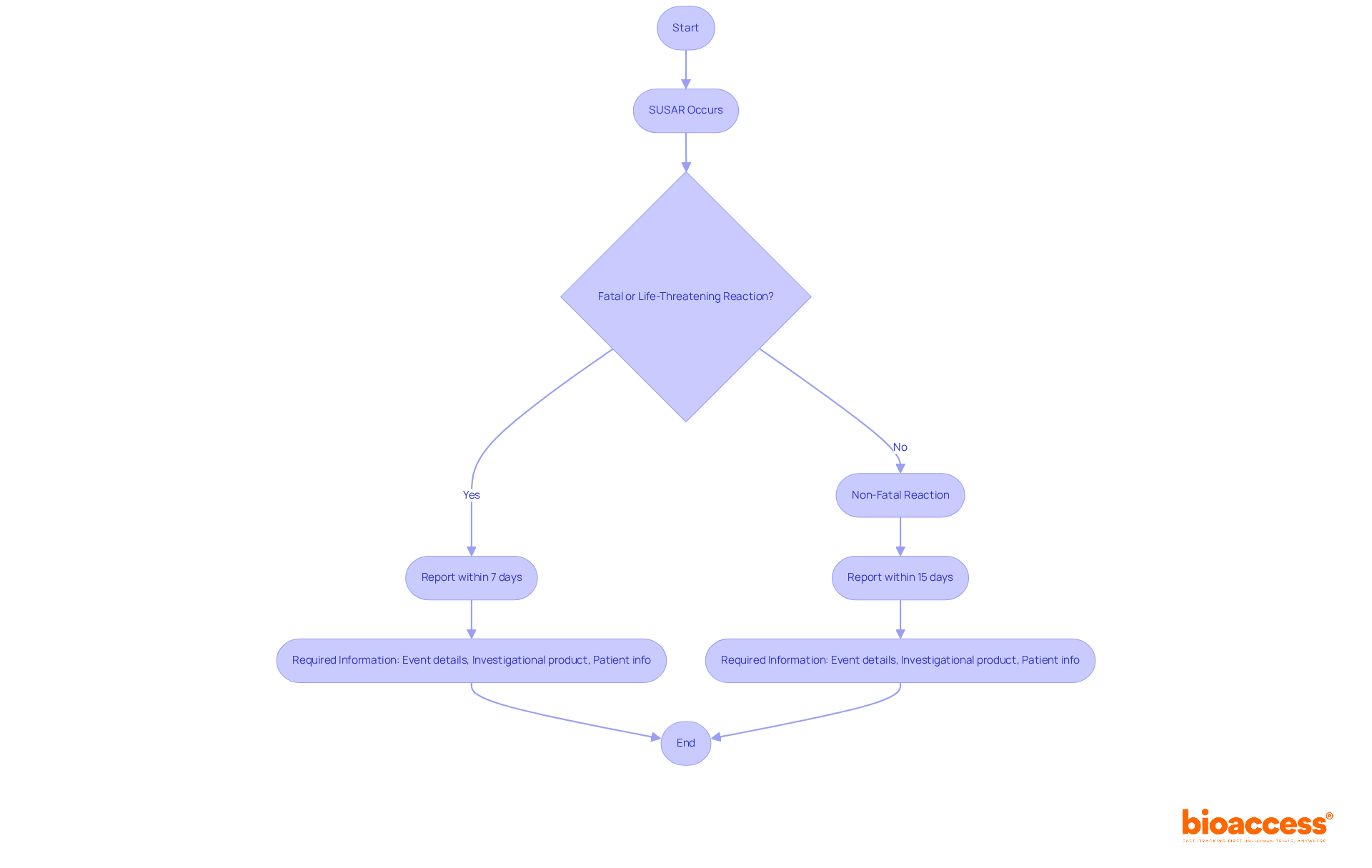 This flowchart shows the steps for reporting SUSARs. Follow the arrows to see what to report and when - fatal reactions need to be reported within 7 days, while non-fatal ones have a 15-day timeline.
