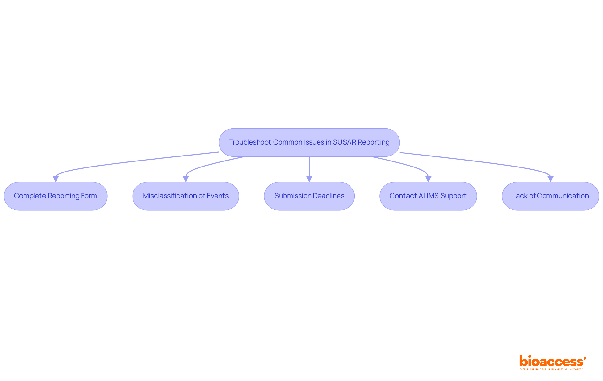 Each box represents a common issue you might face when reporting SUSARs. Follow the arrows to see what steps to take for each issue to ensure smooth reporting.