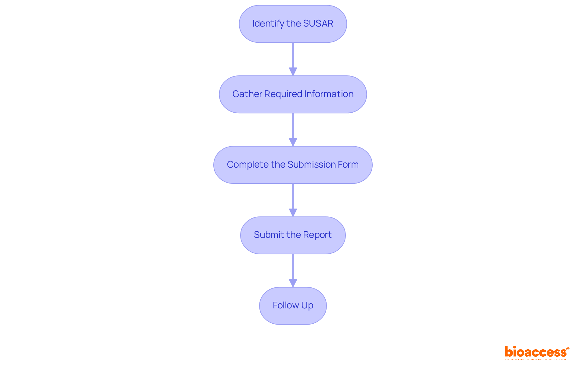 Each box represents a crucial step in the reporting process. Follow the arrows to see how to move from identifying the SUSAR to following up after submission.