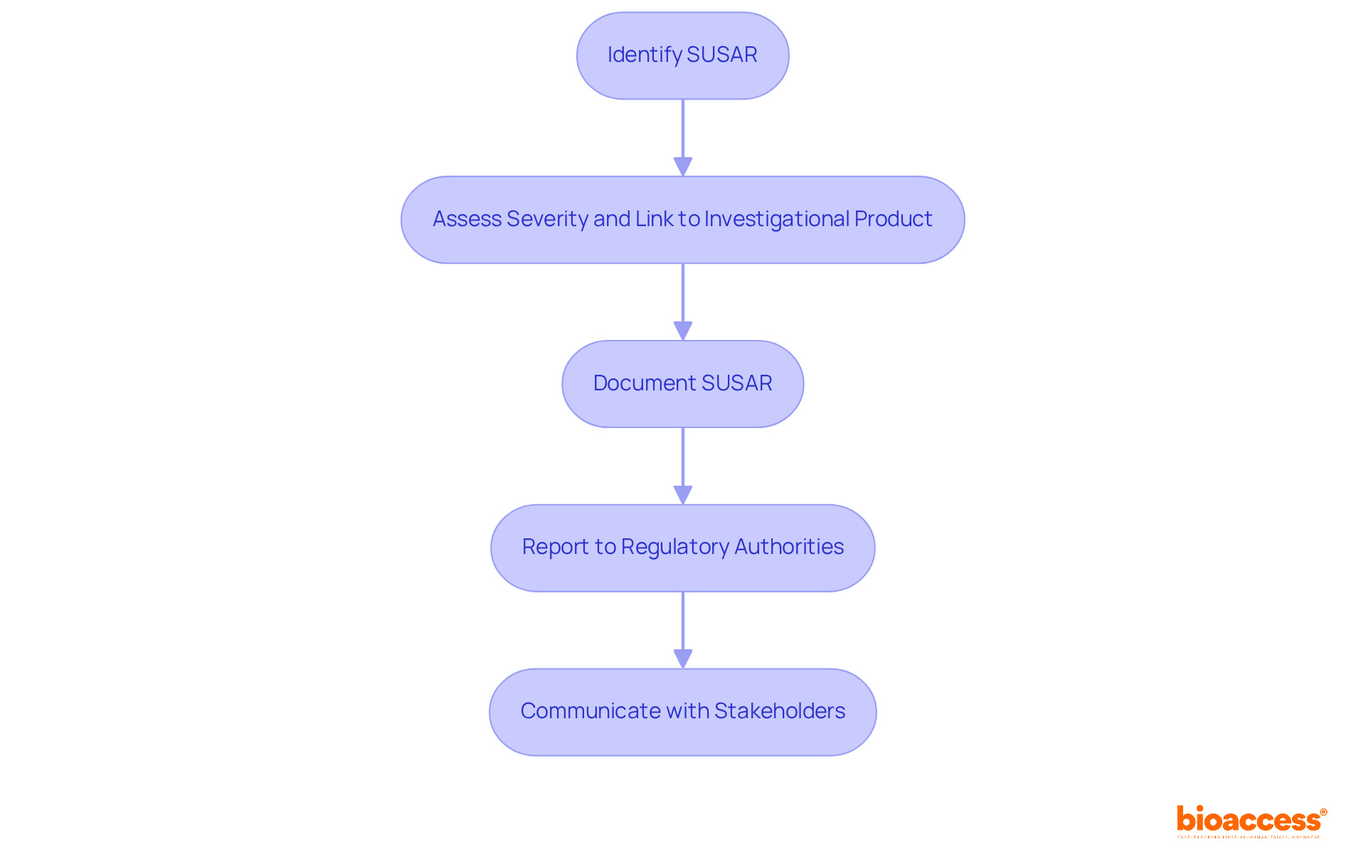 This flowchart outlines the steps to take when a SUSAR is identified. Each box represents a key action, and the arrows show the order in which these actions should be performed to ensure proper documentation and communication.
