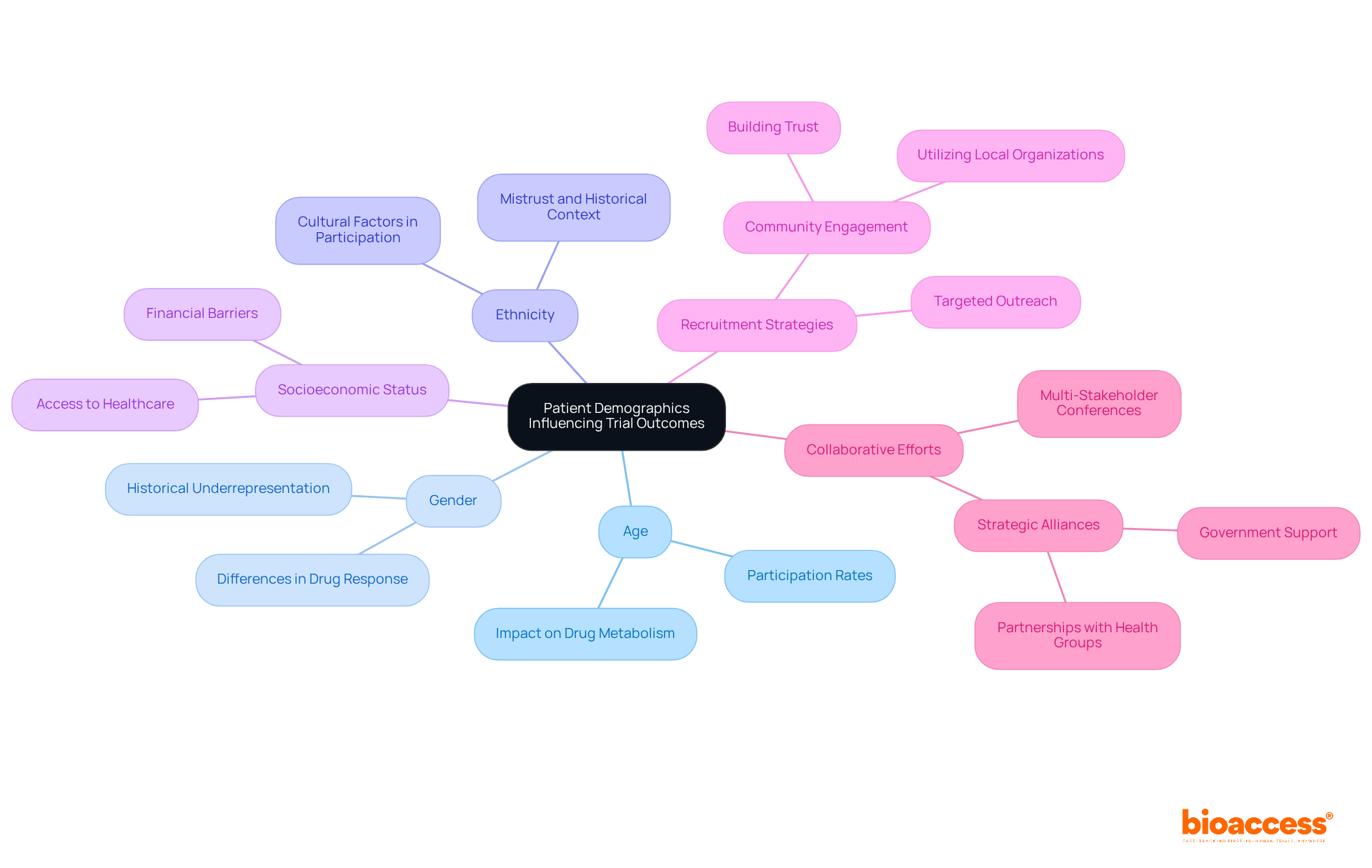 The central idea is about how patient demographics affect trial results. Each branch represents a different factor or strategy, showing how they contribute to understanding and improving clinical studies. The central idea is about how patient demographics affect trial results. Each branch represents a different factor or strategy, showing how they contribute to understanding and improving clinical studies.
