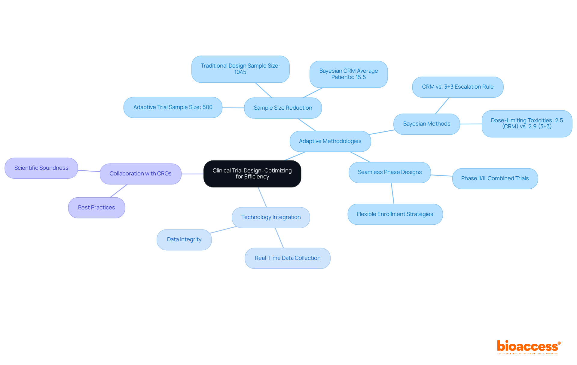 The central node represents the main topic, while branches show key areas of focus. Each sub-branch provides specific strategies or components related to that area, helping you understand how they all connect to enhance clinical trial efficiency. The central node represents the main topic, while branches show key areas of focus. Each sub-branch provides specific strategies or components related to that area, helping you understand how they all connect to enhance clinical trial efficiency.