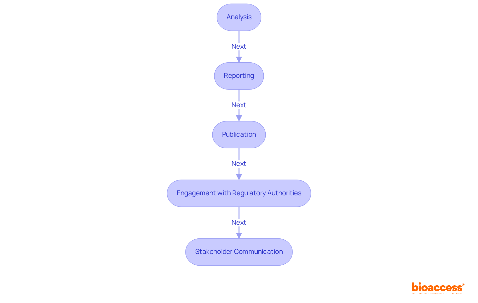Each box represents a key step in the post-trial process. Follow the arrows to see how each step leads to the next, emphasizing the importance of timely actions and communication. Each box represents a key step in the post-trial process. Follow the arrows to see how each step leads to the next, emphasizing the importance of timely actions and communication.