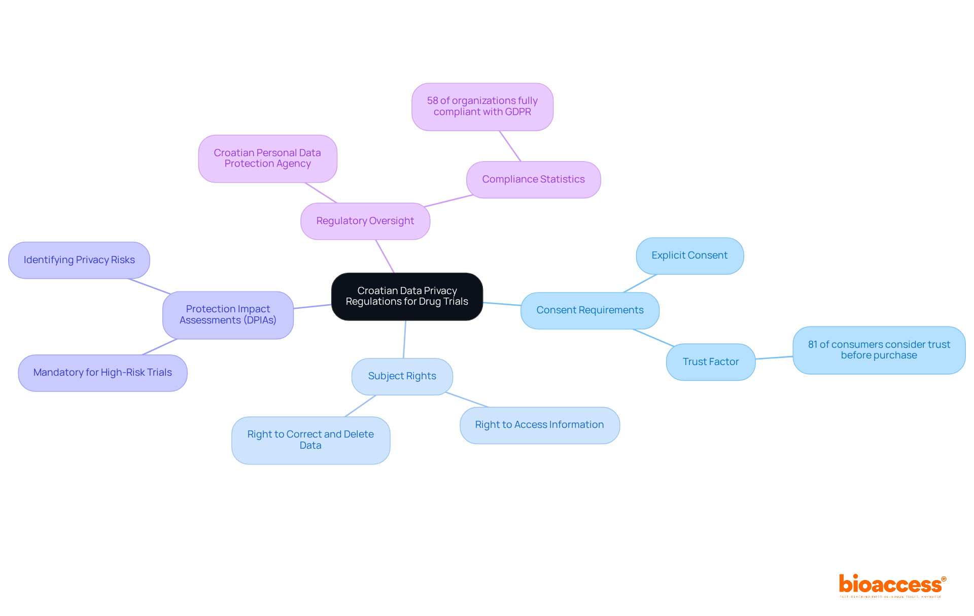 The central node represents the main topic, while the branches show key areas of focus. Each sub-branch provides specific details related to that area, helping you understand the comprehensive landscape of data privacy regulations in clinical research.
