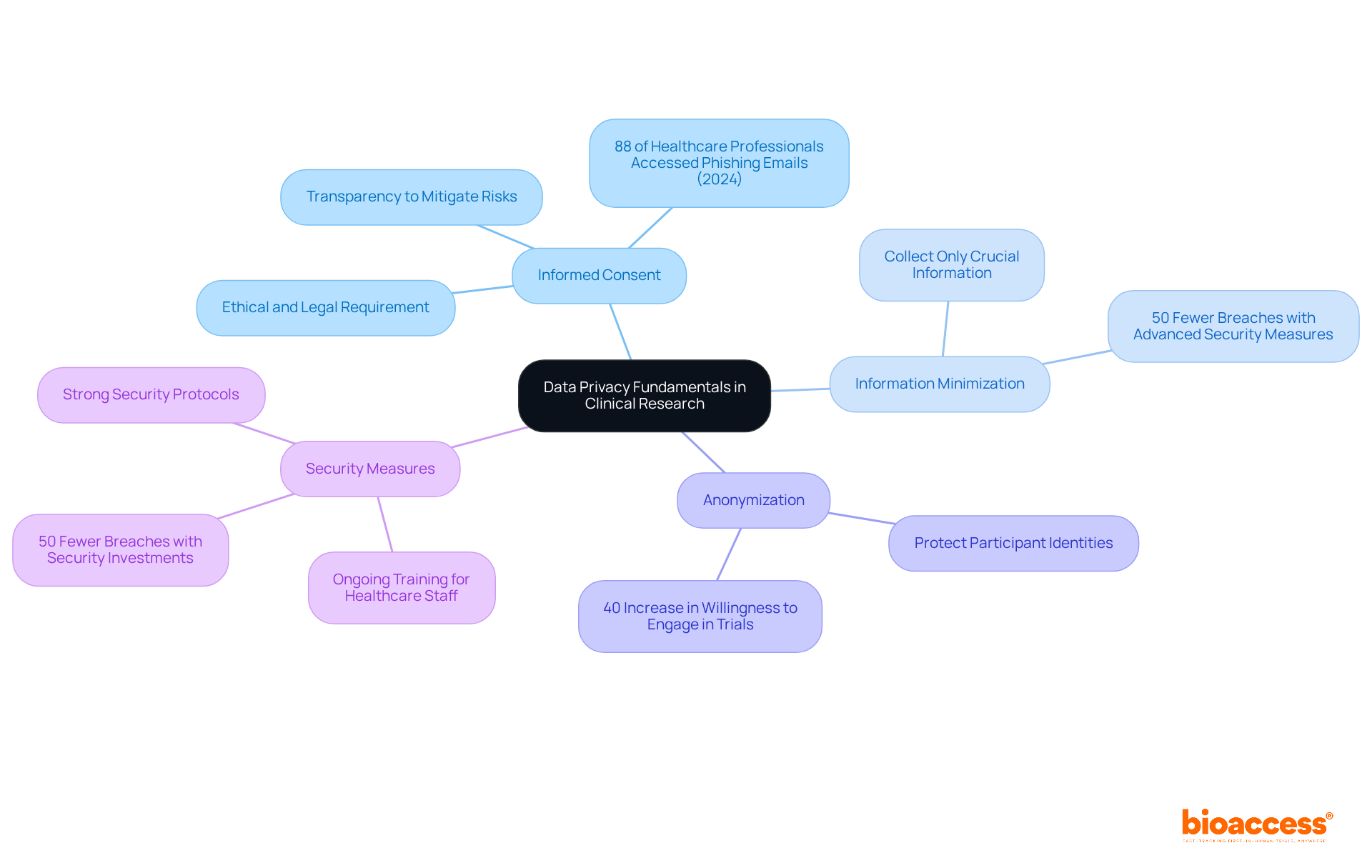 The central node represents the overall theme of data privacy, while each branch highlights a key principle. Sub-branches provide additional details and statistics, illustrating the importance of each principle in protecting participant rights.
