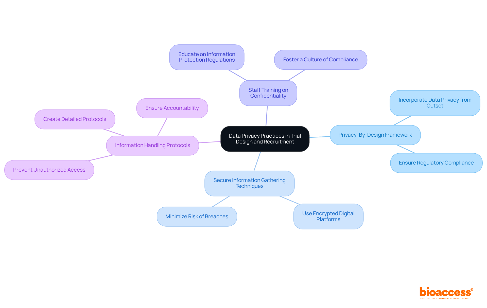 The central node represents the main focus on data privacy, while each branch shows a specific strategy. Follow the branches to explore how each strategy contributes to protecting participant information.