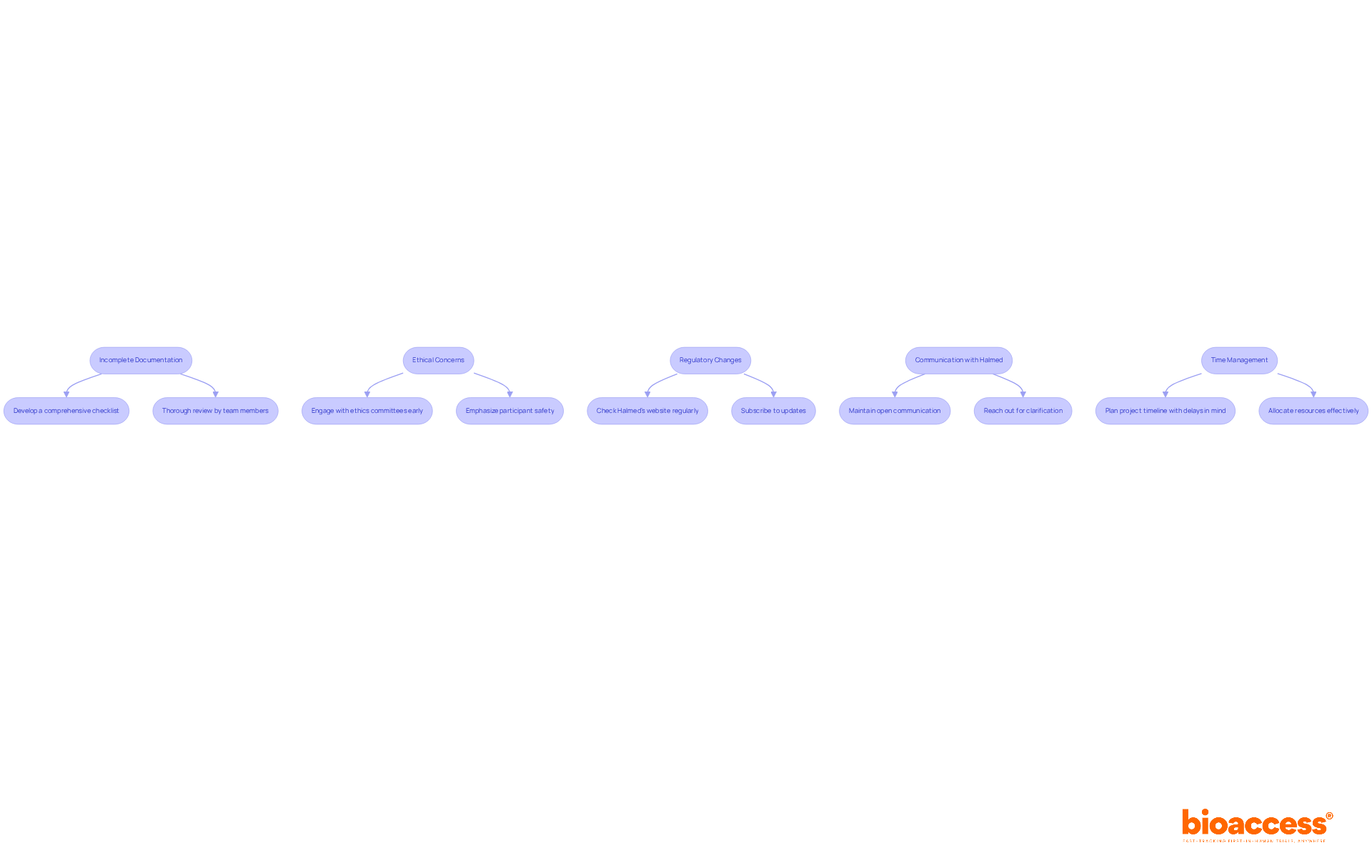 Each box represents a common challenge in the approval process, and the strategies below show how to tackle those challenges. Follow the arrows to see the recommended actions for each issue. Each box represents a common challenge in the approval process, and the strategies below show how to tackle those challenges. Follow the arrows to see the recommended actions for each issue.