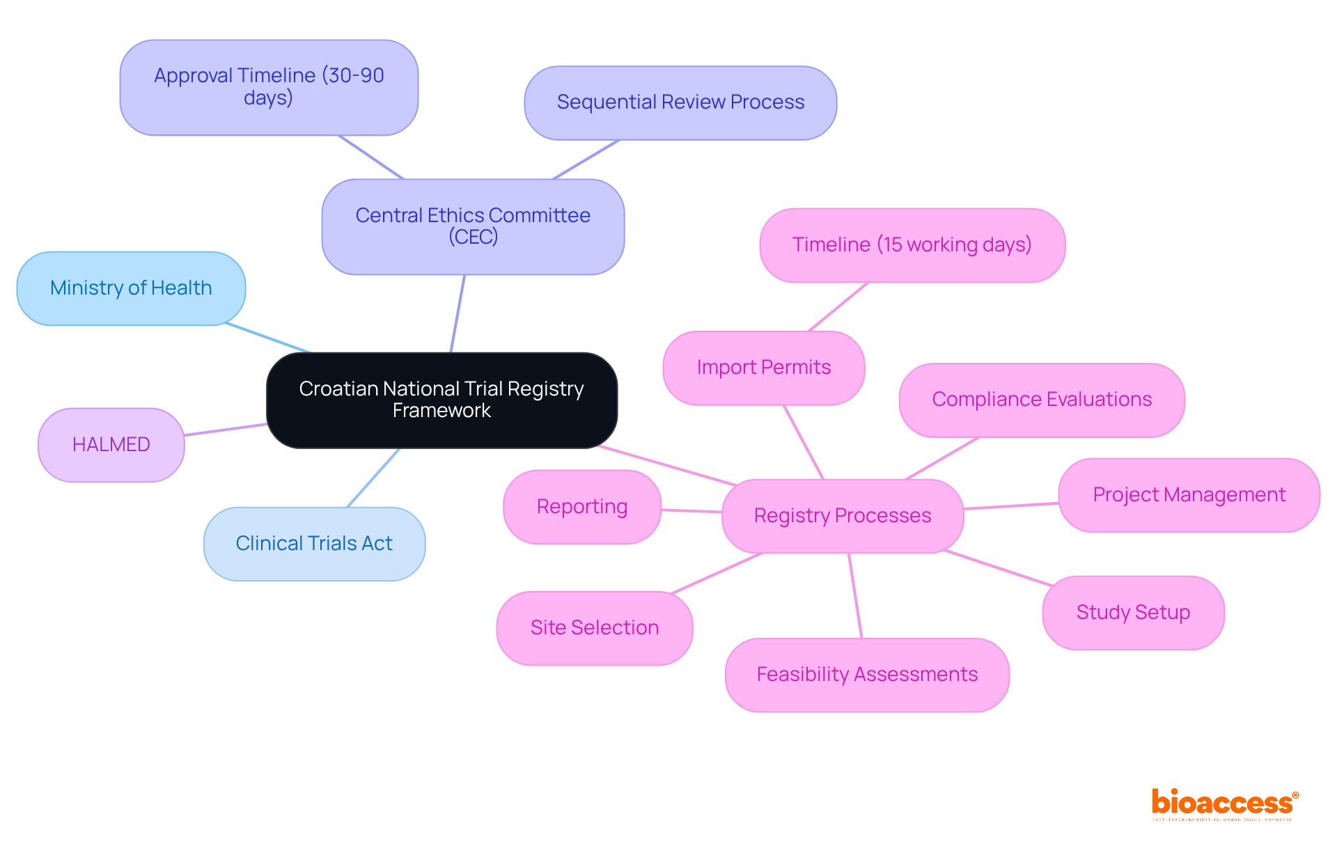 Start at the center with the main framework, then follow the branches to explore the roles and services involved in clinical research in Croatia. Start at the center with the main framework, then follow the branches to explore the roles and services involved in clinical research in Croatia.
