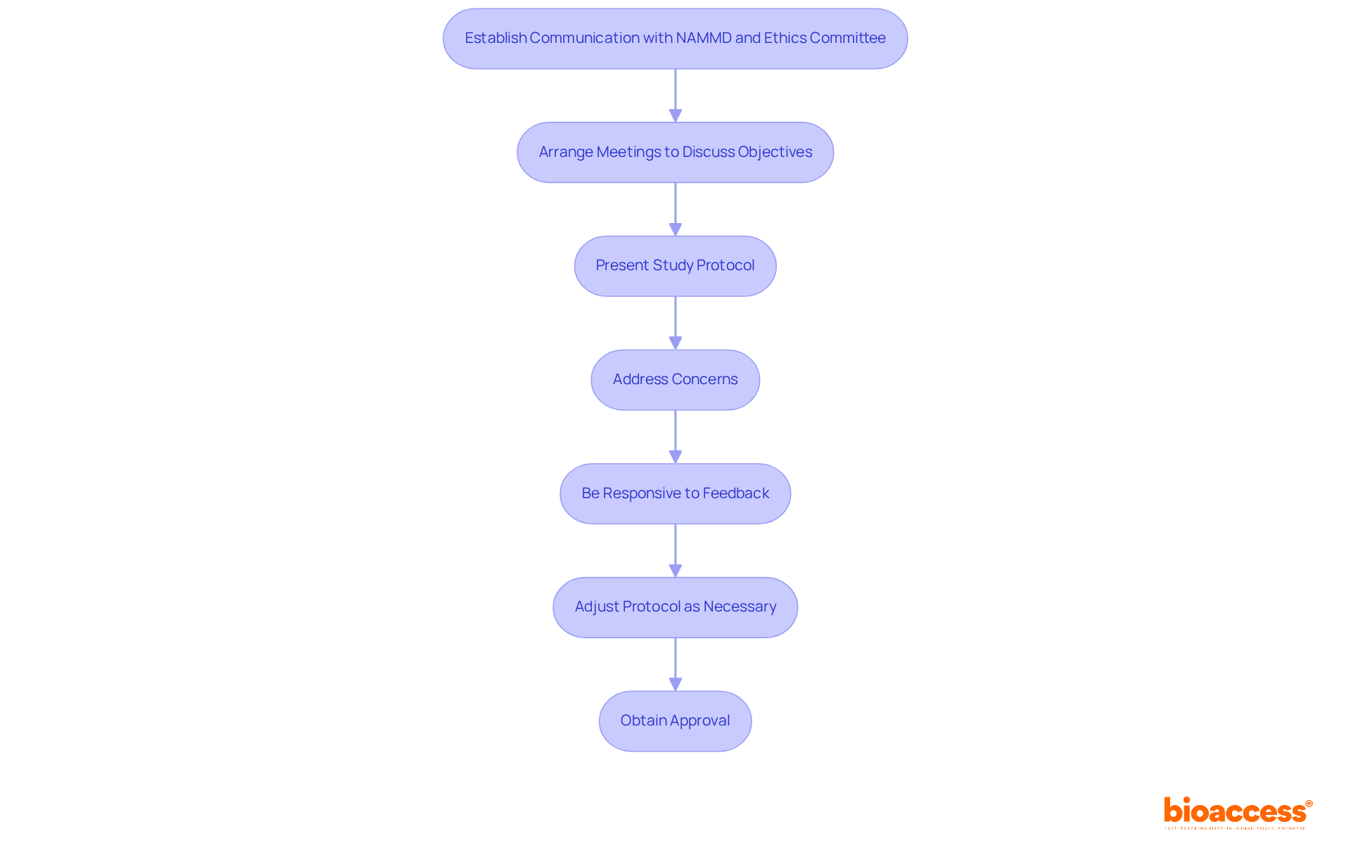 Each box represents a step in the engagement process. Follow the arrows to see how each action leads to the next, ultimately guiding you toward obtaining approval for your clinical study. Each box represents a step in the engagement process. Follow the arrows to see how each action leads to the next, ultimately guiding you toward obtaining approval for your clinical study.