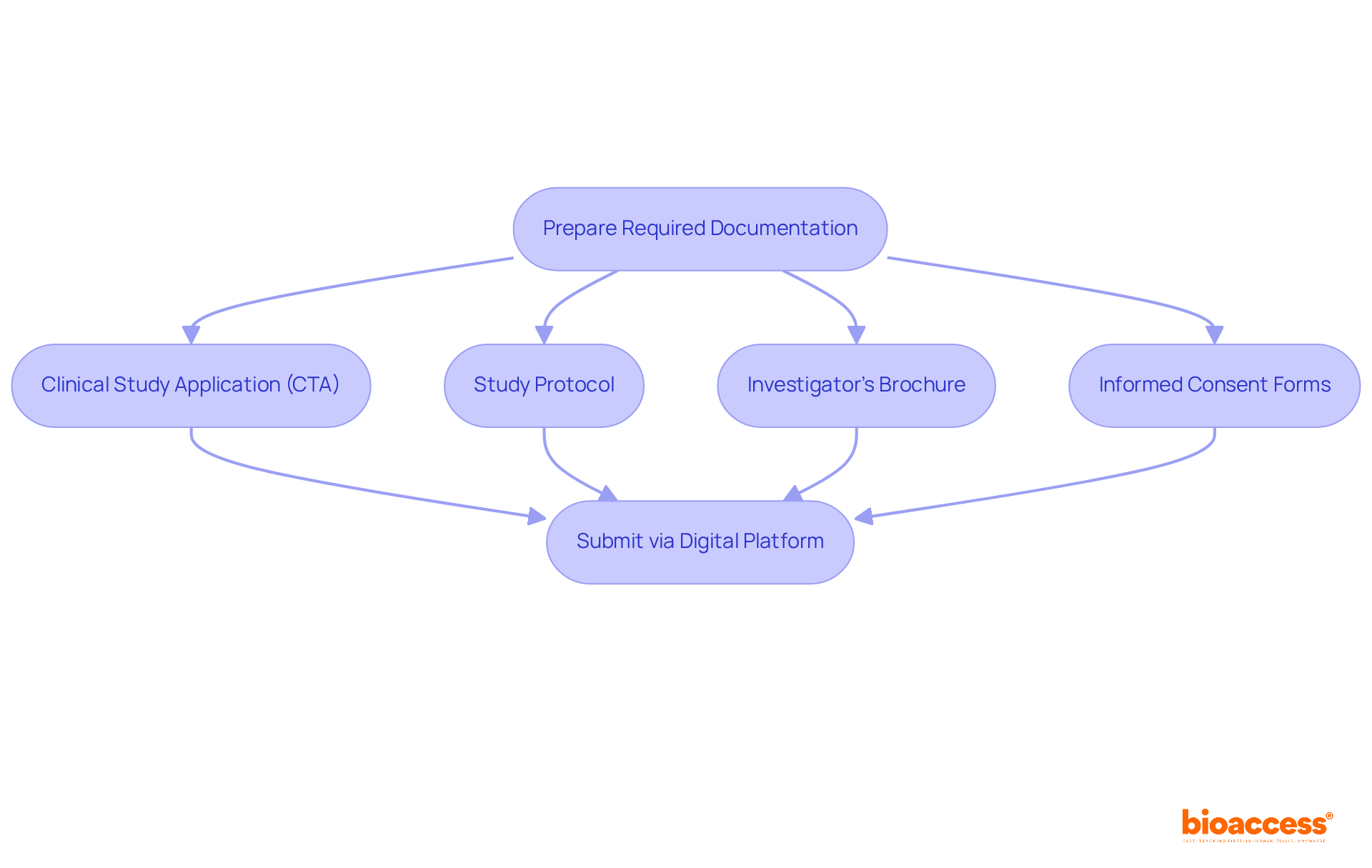 Follow the arrows to see the steps for preparing and submitting the necessary documents for trial approval. Each box represents a key document or action in the process. Follow the arrows to see the steps for preparing and submitting the necessary documents for trial approval. Each box represents a key document or action in the process.