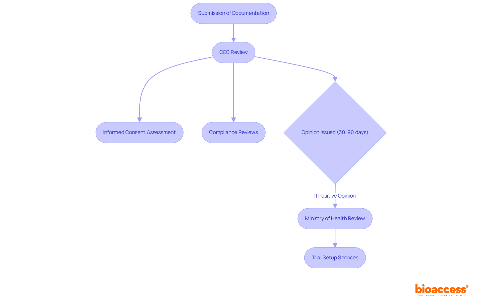 This flowchart outlines the steps involved in the ethical and regulatory approval process for clinical trials in Croatia. Each box represents a key action or review stage, and the arrows show how these steps connect to ensure compliance and participant welfare.