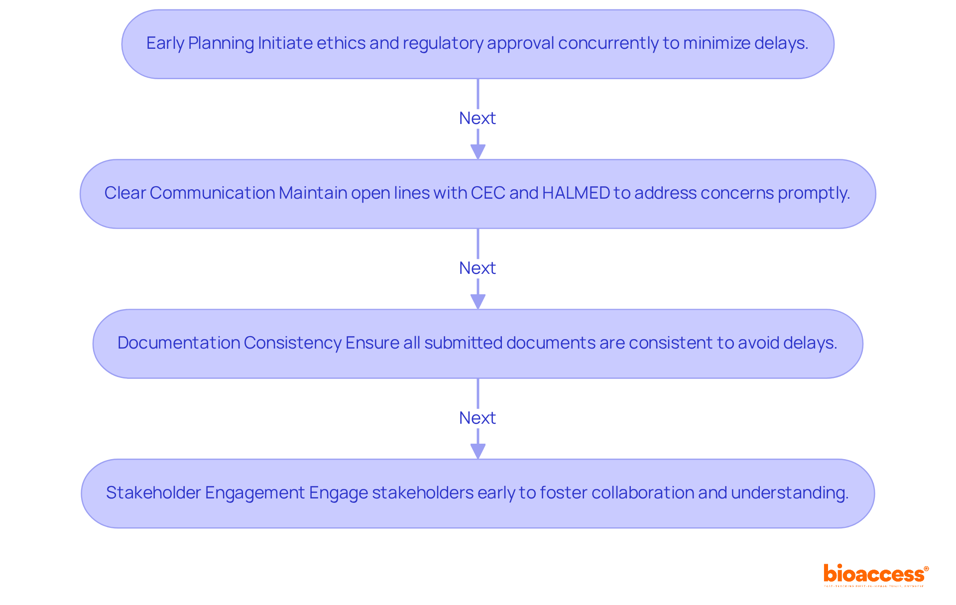 Each box represents a key strategy for integrating ethical and regulatory approvals. Follow the arrows to see how each strategy contributes to the overall success of clinical trials.