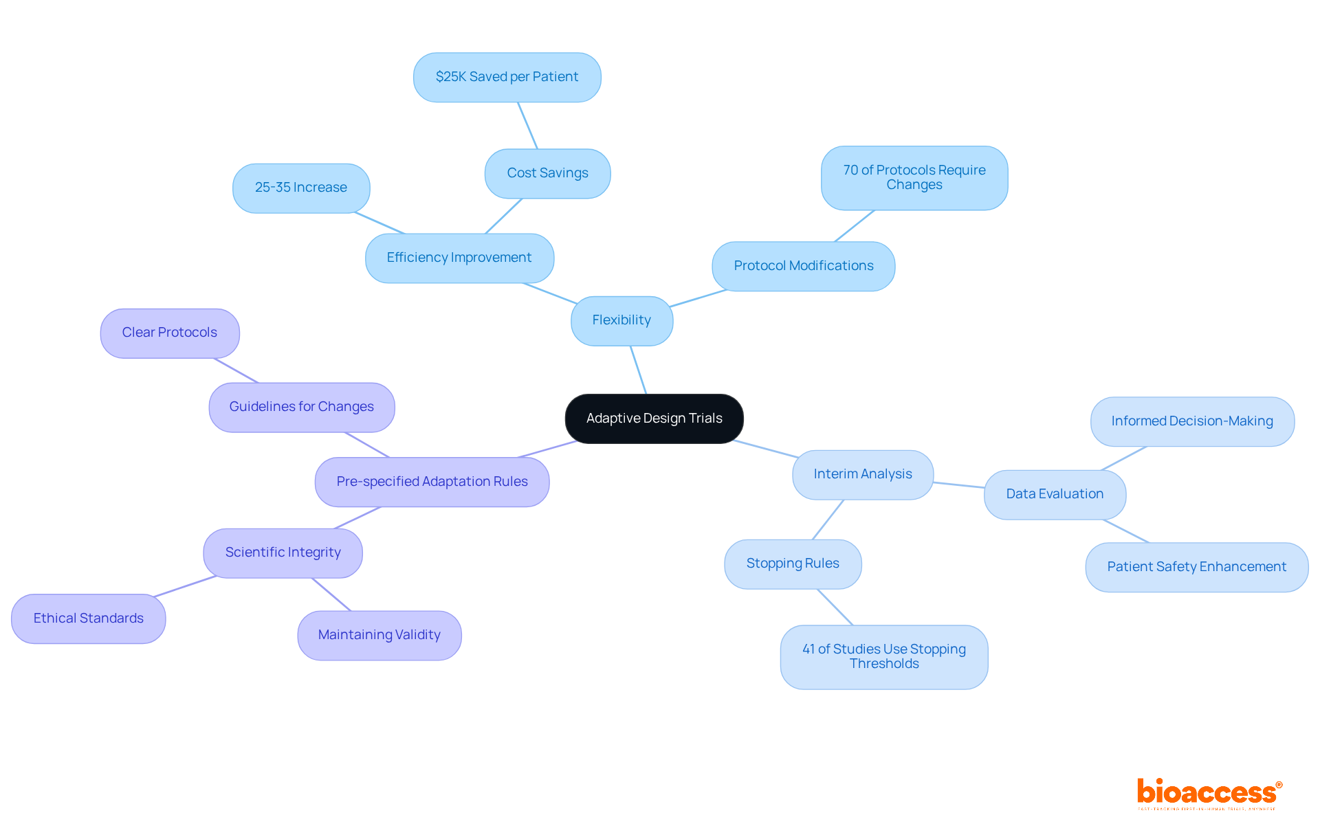 The central node represents adaptive design trials, while the branches illustrate the main characteristics. Each branch contains important details that explain why these characteristics are vital for successful clinical research.