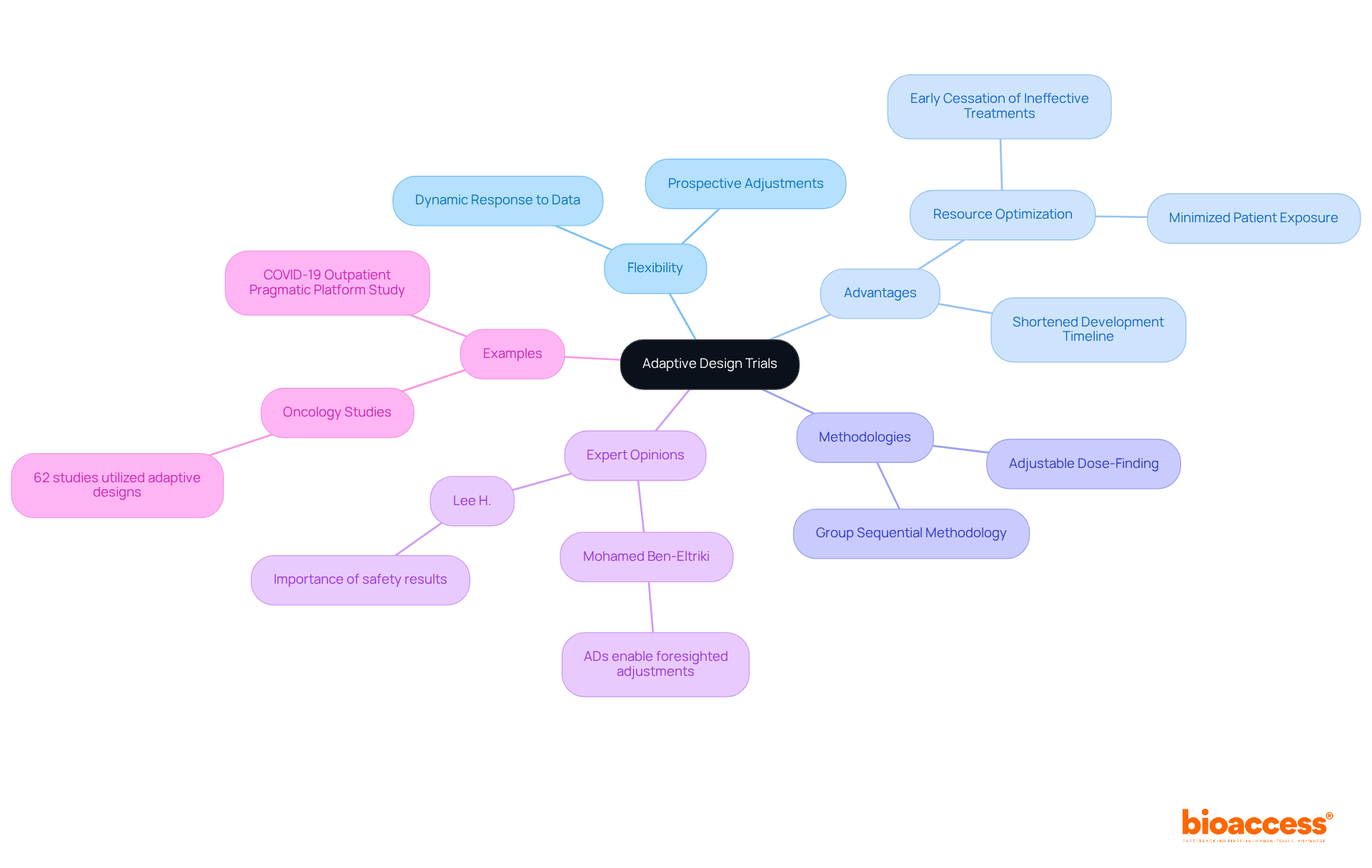 The central node represents adaptive design trials, with branches showing different aspects like benefits and methodologies. Each color-coded branch helps you navigate through the information easily.