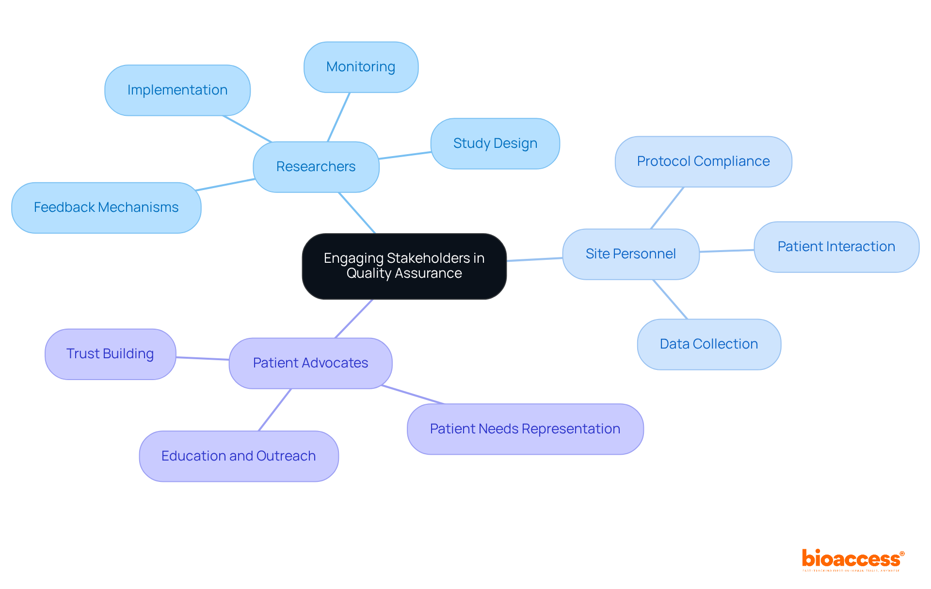 The central node represents the main topic, while branches show different stakeholder groups and their specific roles in enhancing study quality. Each color-coded branch helps distinguish between the contributions of researchers, site personnel, and patient advocates.