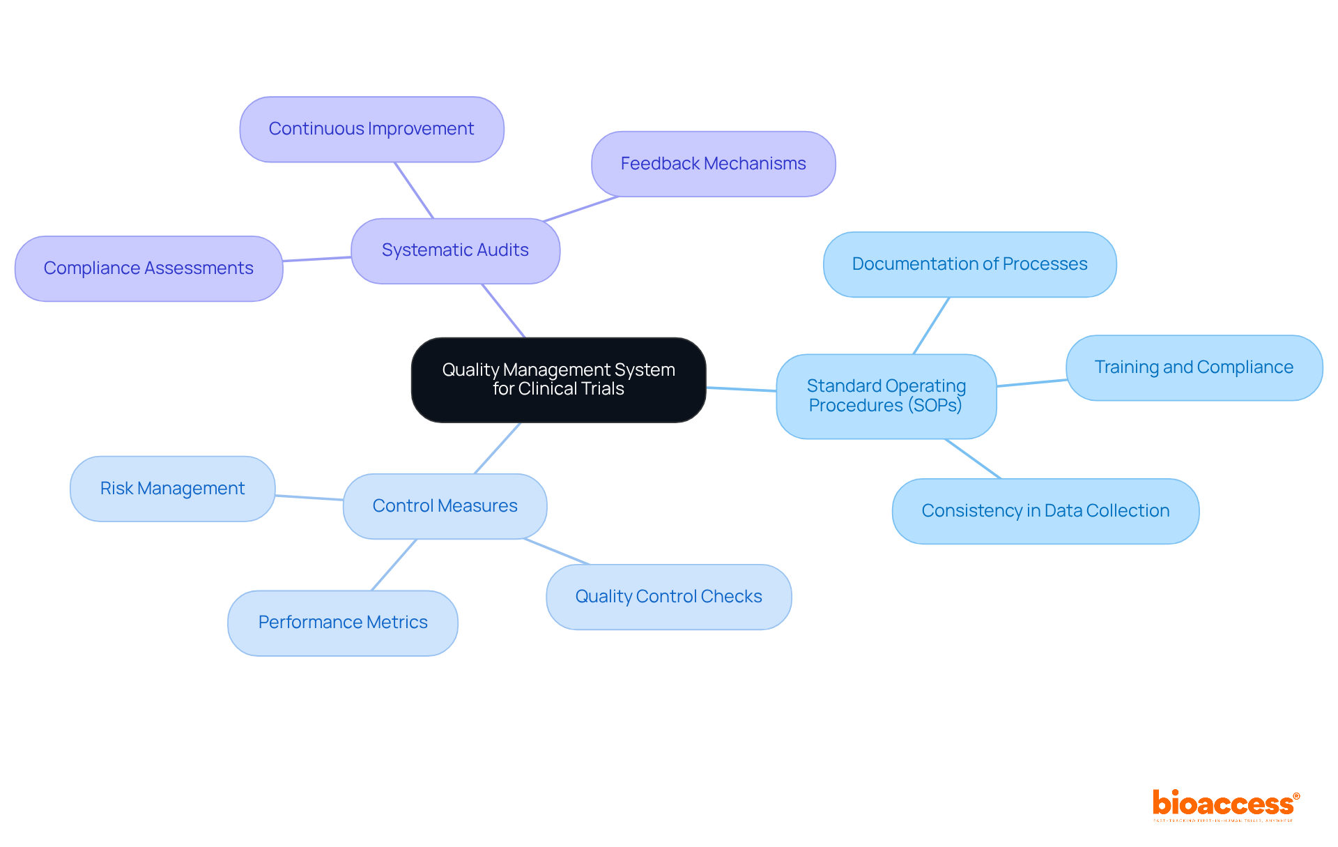The central node represents the QMS, while the branches show its key components. Each component is crucial for ensuring high standards and compliance in clinical studies.