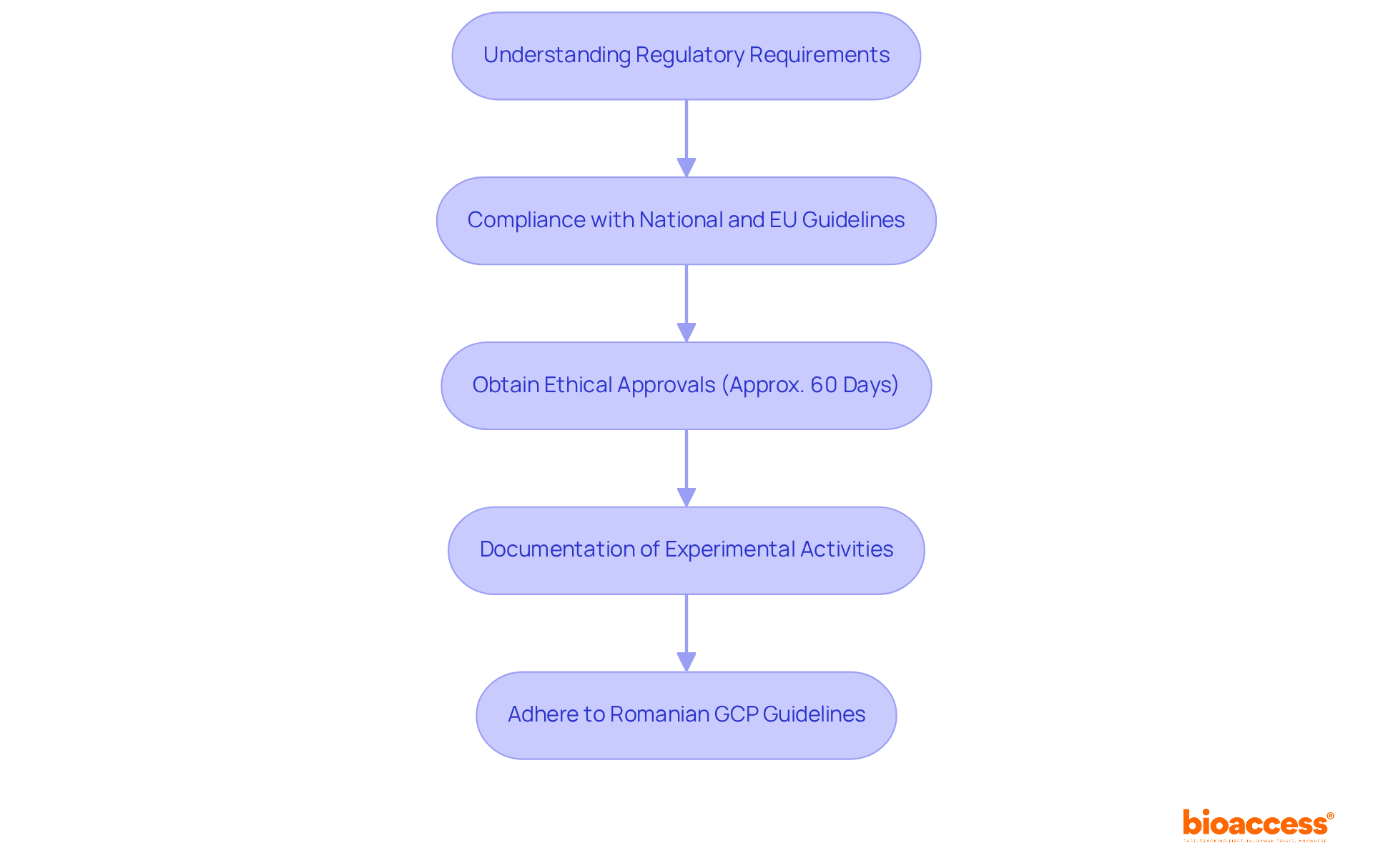 This flowchart outlines the steps necessary to comply with regulatory requirements in clinical trials. Each box represents a key step in the process, and the arrows show how they connect.