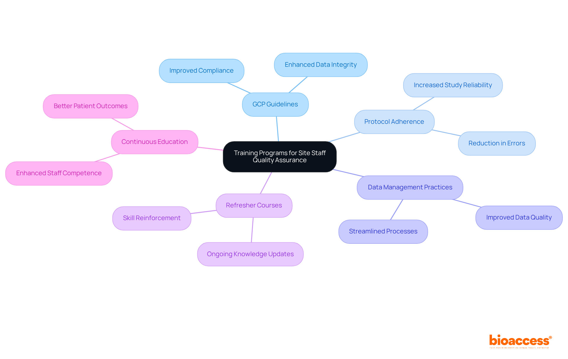 The central node represents the main focus on training programs, while the branches illustrate the various components that contribute to quality assurance in research. Each branch highlights important aspects that support the overall goal of enhancing study quality.
