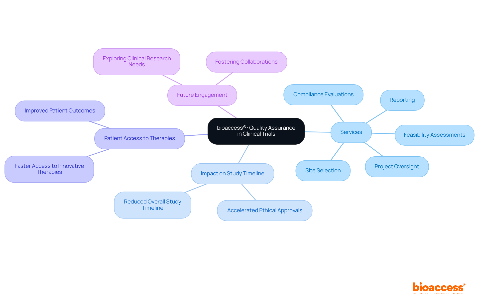 The central node represents bioaccess®'s role, while the branches show the various services and impacts it has on clinical trials. Each color-coded branch helps you quickly identify different aspects of their contributions.