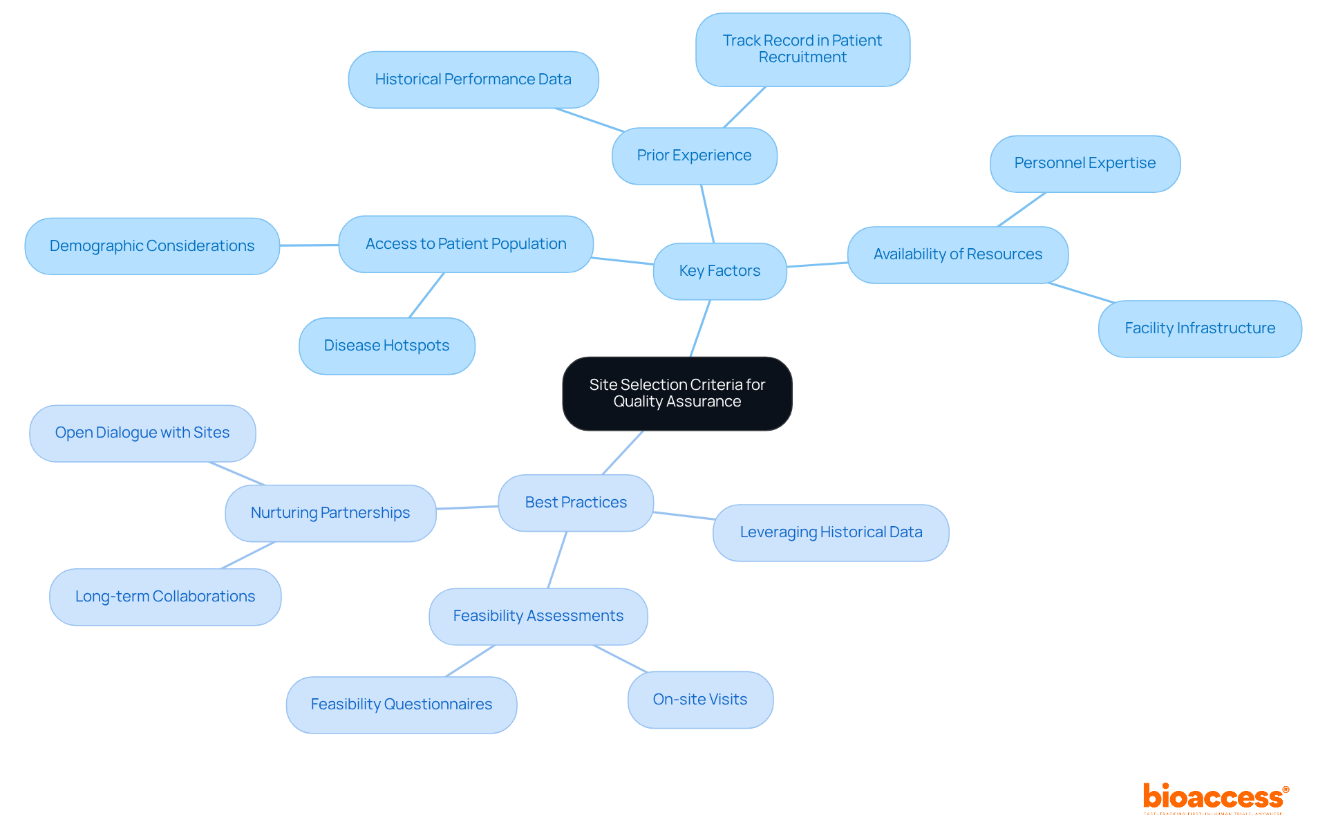 The central node represents the main topic, while the branches show key factors and best practices for selecting trial sites. Each branch connects to specific elements that contribute to successful clinical outcomes.