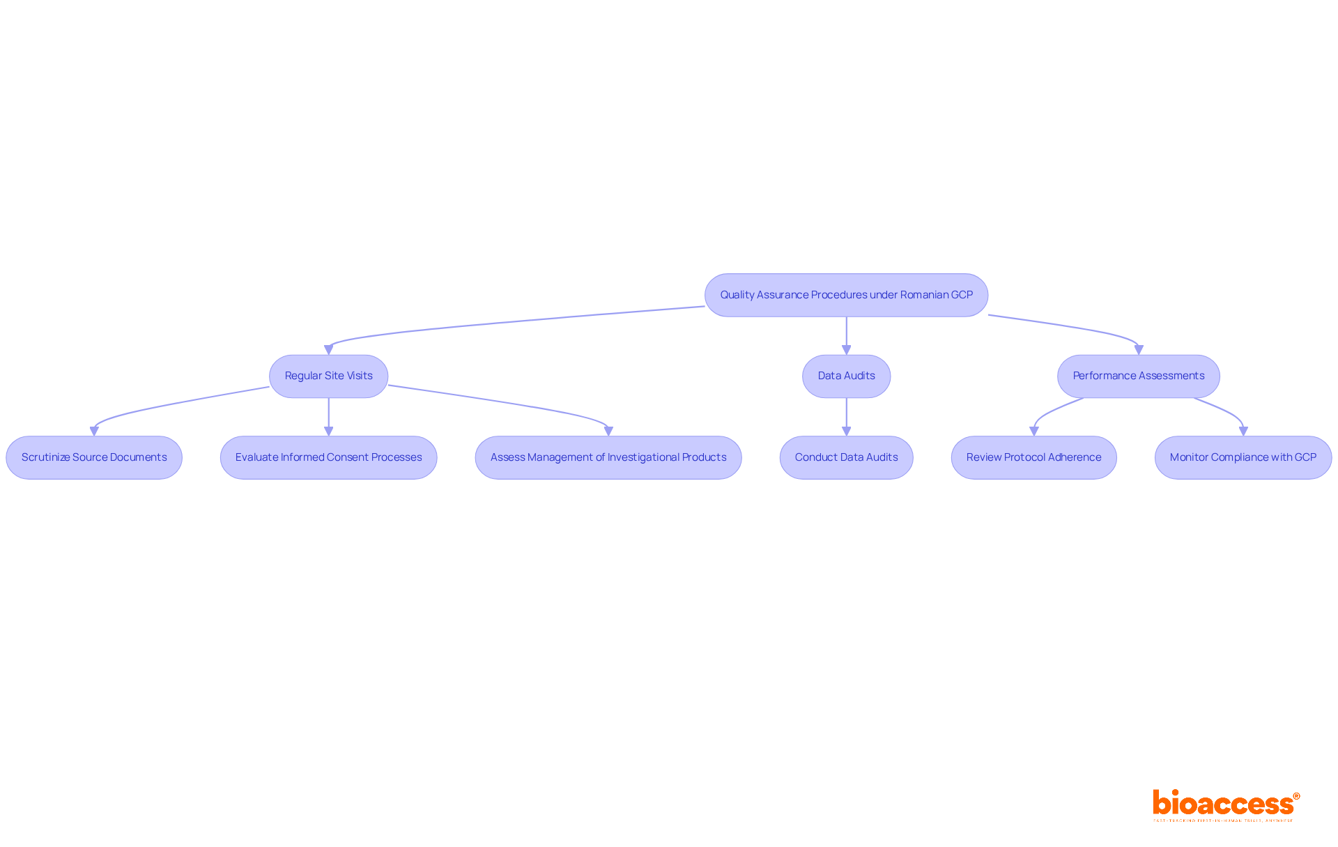 This flowchart outlines the steps involved in ensuring quality assurance in clinical studies. Each box represents a key component or action, and the arrows show how they connect to maintain high standards and participant safety.
