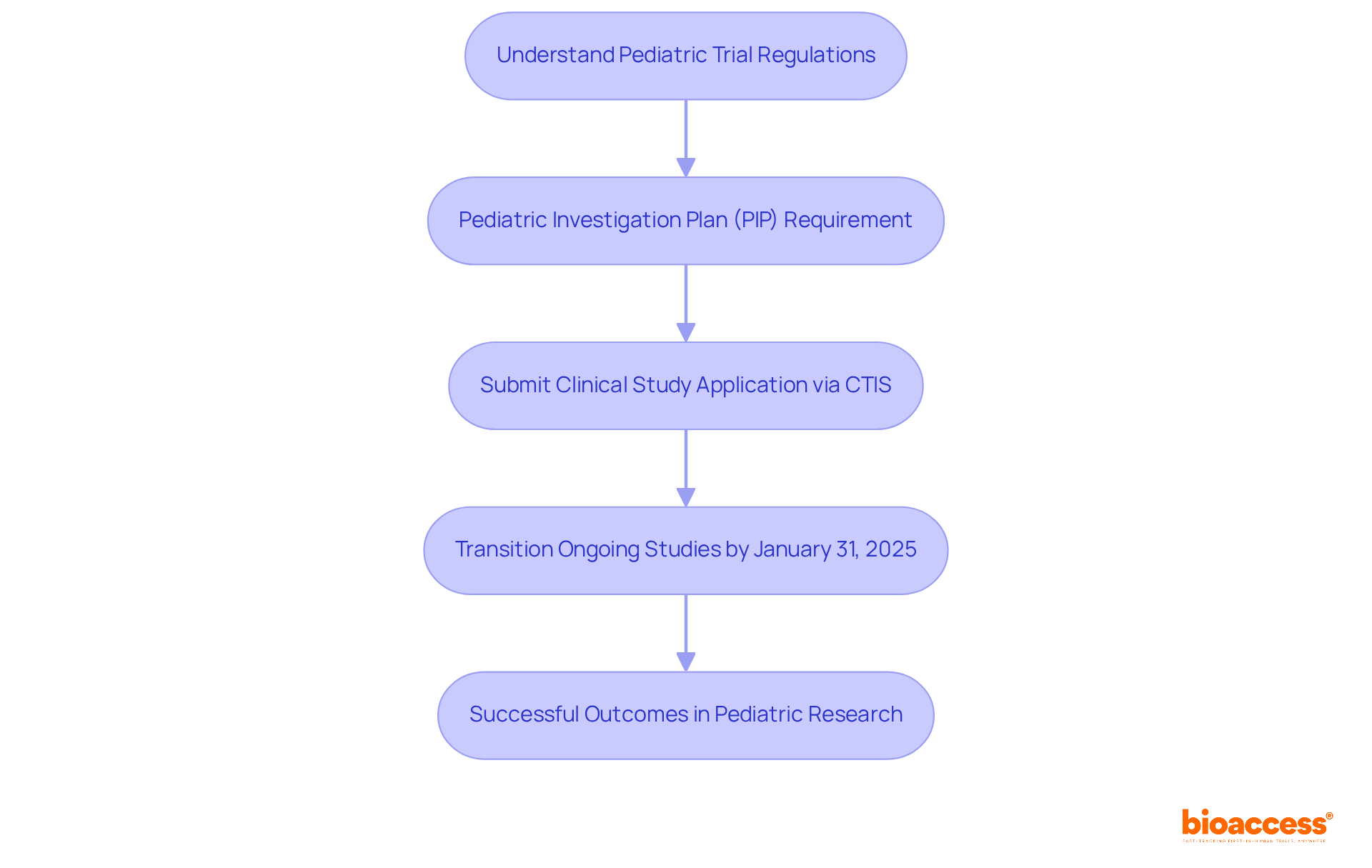 Follow the arrows to see the steps involved in the pediatric trial authorization process. Each box represents a key action or requirement, guiding you through the necessary stages to ensure compliance and successful outcomes. Follow the arrows to see the steps involved in the pediatric trial authorization process. Each box represents a key action or requirement, guiding you through the necessary stages to ensure compliance and successful outcomes.