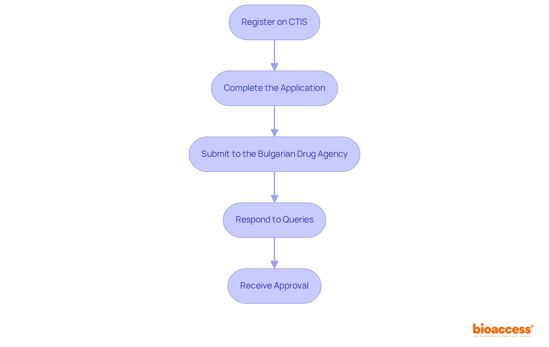 Each box represents a step in the application process. Follow the arrows to see how to move from one step to the next until you receive approval. Each box represents a step in the application process. Follow the arrows to see how to move from one step to the next until you receive approval.