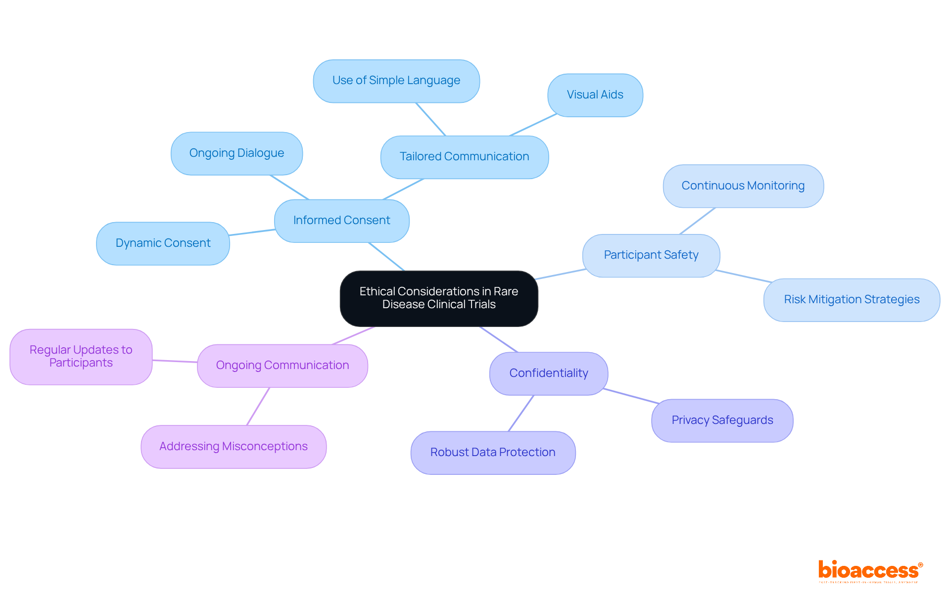 The central node represents the overall topic, while the branches show key ethical themes. Each sub-branch provides specific actions or challenges related to that theme, helping you understand the complexities involved in conducting ethical research. The central node represents the overall topic, while the branches show key ethical themes. Each sub-branch provides specific actions or challenges related to that theme, helping you understand the complexities involved in conducting ethical research.