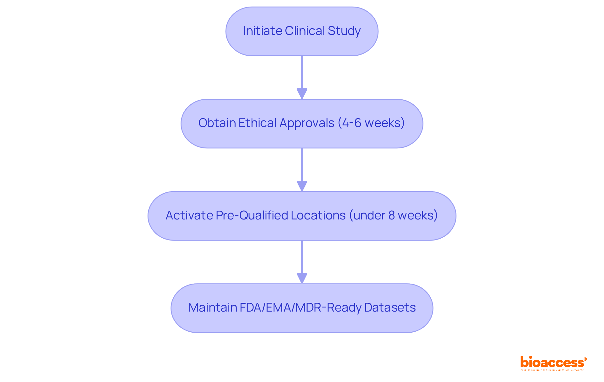 Each box represents a key step in the process of conducting clinical trials for rare diseases. Follow the arrows to see how bioaccess® streamlines each phase, from starting the study to ensuring compliance and readiness for market. Each box represents a key step in the process of conducting clinical trials for rare diseases. Follow the arrows to see how bioaccess® streamlines each phase, from starting the study to ensuring compliance and readiness for market.