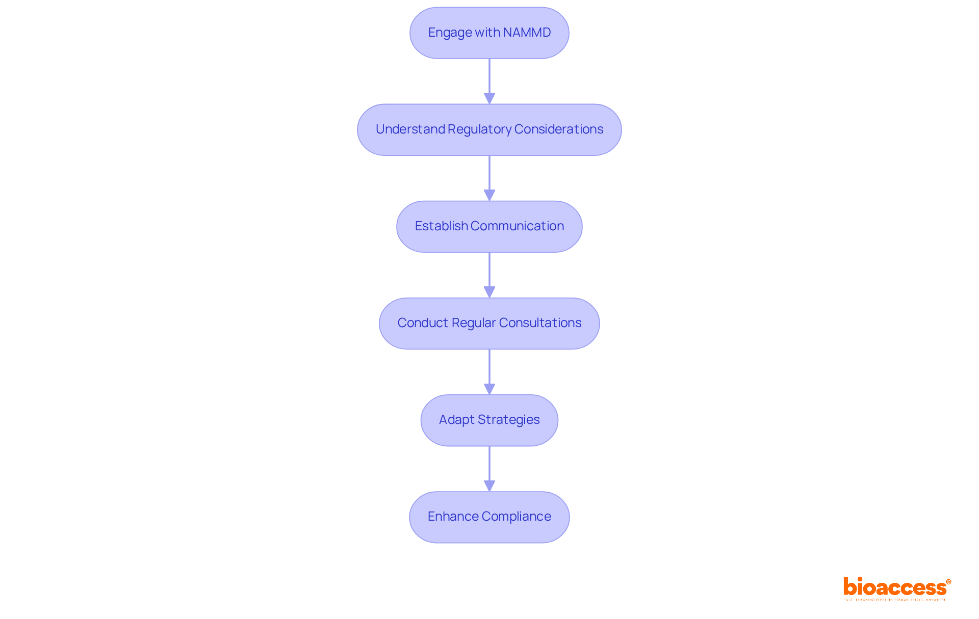 Each box represents a step in the process of working with regulatory bodies. Follow the arrows to see how each action leads to the next, helping ensure compliance in clinical research. Each box represents a step in the process of working with regulatory bodies. Follow the arrows to see how each action leads to the next, helping ensure compliance in clinical research.