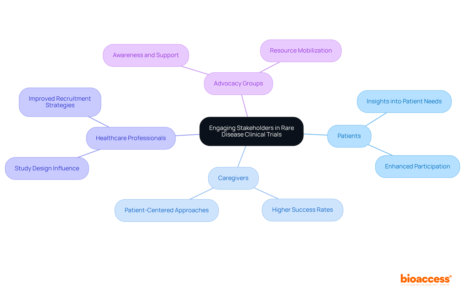 The central node represents the main theme of stakeholder engagement, while the branches show different groups involved and their specific roles in enhancing clinical trial success. The central node represents the main theme of stakeholder engagement, while the branches show different groups involved and their specific roles in enhancing clinical trial success.