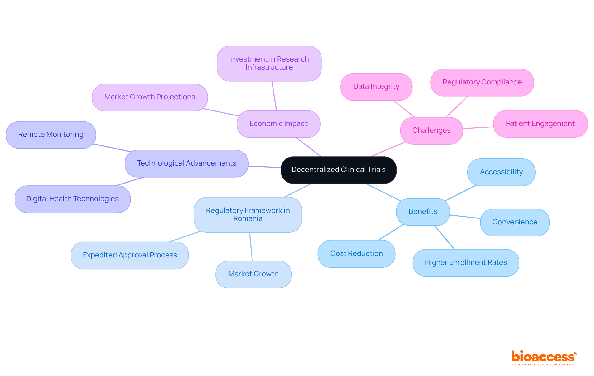 The central node represents the main topic, while branches show the various benefits, regulatory aspects, and challenges associated with decentralized trials. Each color-coded branch helps you easily identify different categories of information.