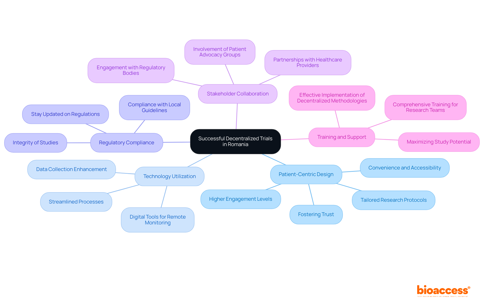 The central node represents the main goal of implementing decentralized trials, while each branch shows a key strategy. Follow the branches to explore specific actions that can enhance the success of these trials.
