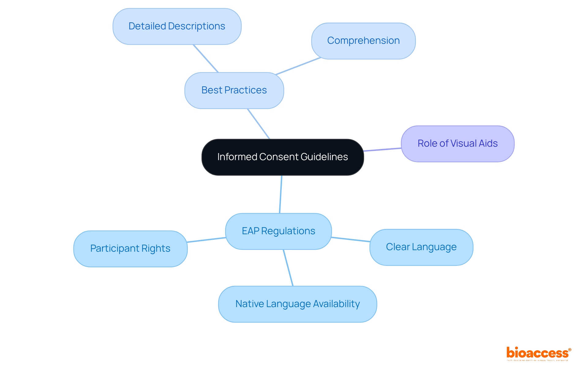 The center represents the main topic of informed consent, with branches showing the key areas and practices that support effective consent processes. Each branch helps you understand the different aspects that contribute to participant comprehension and regulatory compliance. The center represents the main topic of informed consent, with branches showing the key areas and practices that support effective consent processes. Each branch helps you understand the different aspects that contribute to participant comprehension and regulatory compliance.