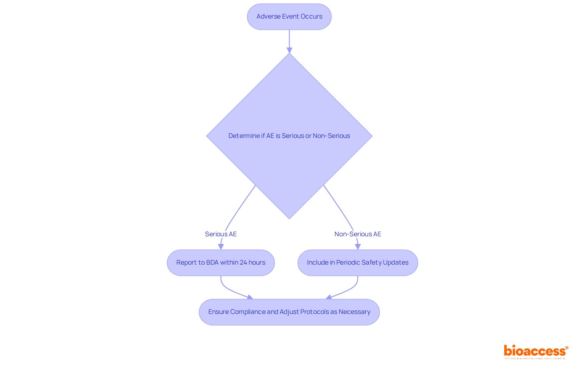 This flowchart outlines the steps sponsors must take when an adverse event occurs during a clinical trial. Follow the arrows to see how to classify and report the event, ensuring compliance and participant safety. This flowchart outlines the steps sponsors must take when an adverse event occurs during a clinical trial. Follow the arrows to see how to classify and report the event, ensuring compliance and participant safety.