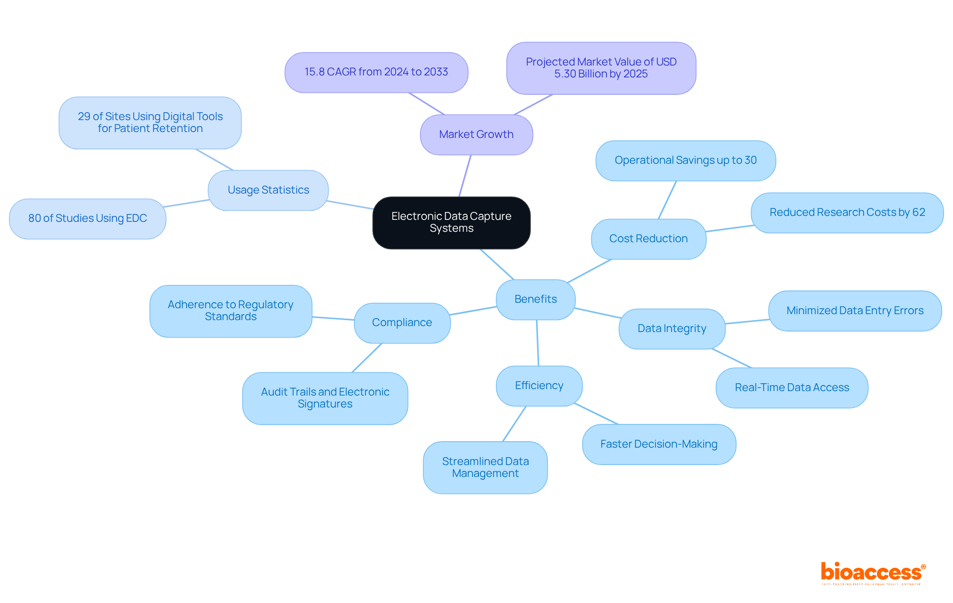 The central node represents EDC systems, with branches showing their benefits, how widely they're used, and the expected growth in the market. Each branch highlights key points to help you understand the importance of EDC in clinical research.