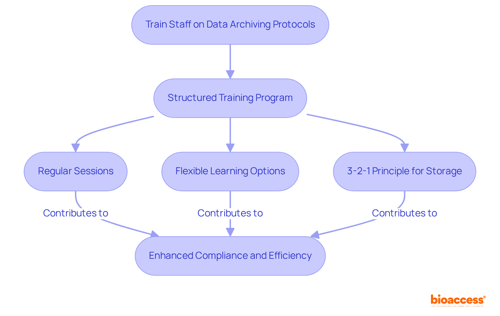 Follow the arrows to see how each part of the training contributes to better compliance and efficiency. Each step builds on the previous one, leading to a well-informed staff ready to manage data archiving effectively.