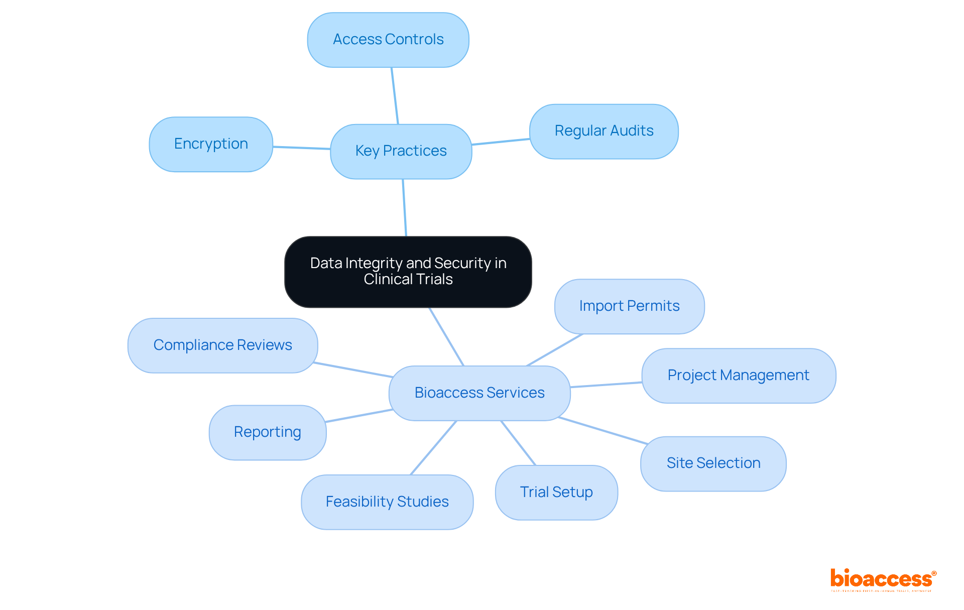 The central node represents the overall theme, while the branches show key practices and services that support data integrity and security in clinical trials. Each color-coded branch helps you easily identify different categories.
