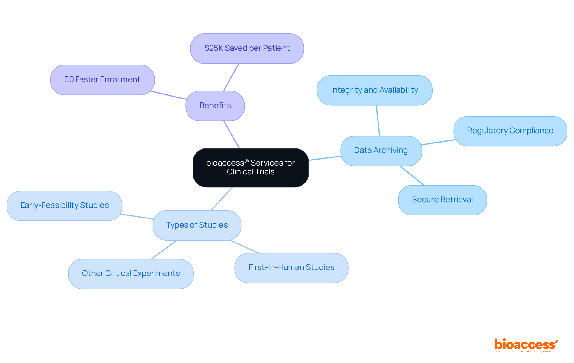 The central node represents bioaccess® and its services. The branches show the types of studies they manage and the benefits of their data archiving services. Follow the branches to see how each component contributes to enhancing clinical trial efficiency.