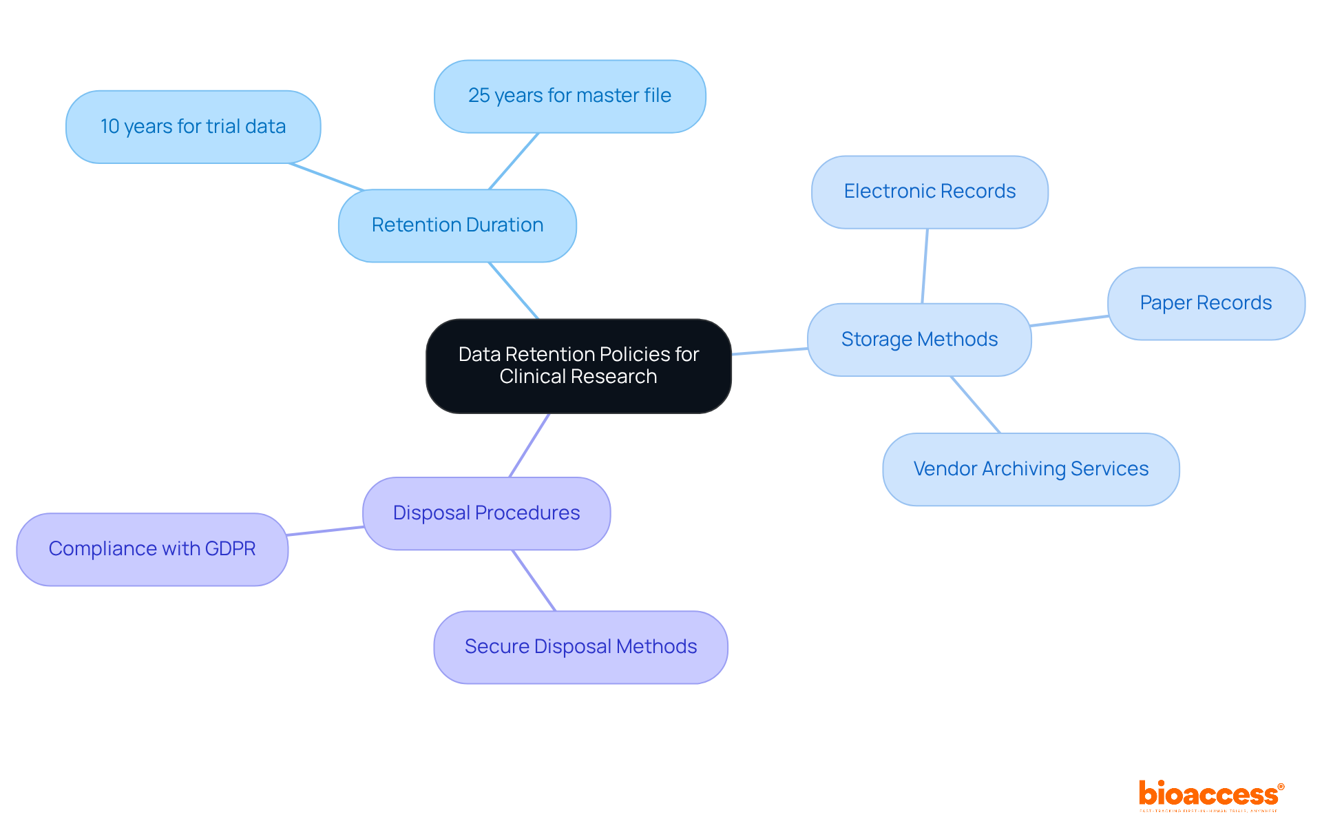 The central node represents the main topic, while the branches show the key components of the retention policies. Each color-coded branch helps you quickly identify different aspects of the policies.