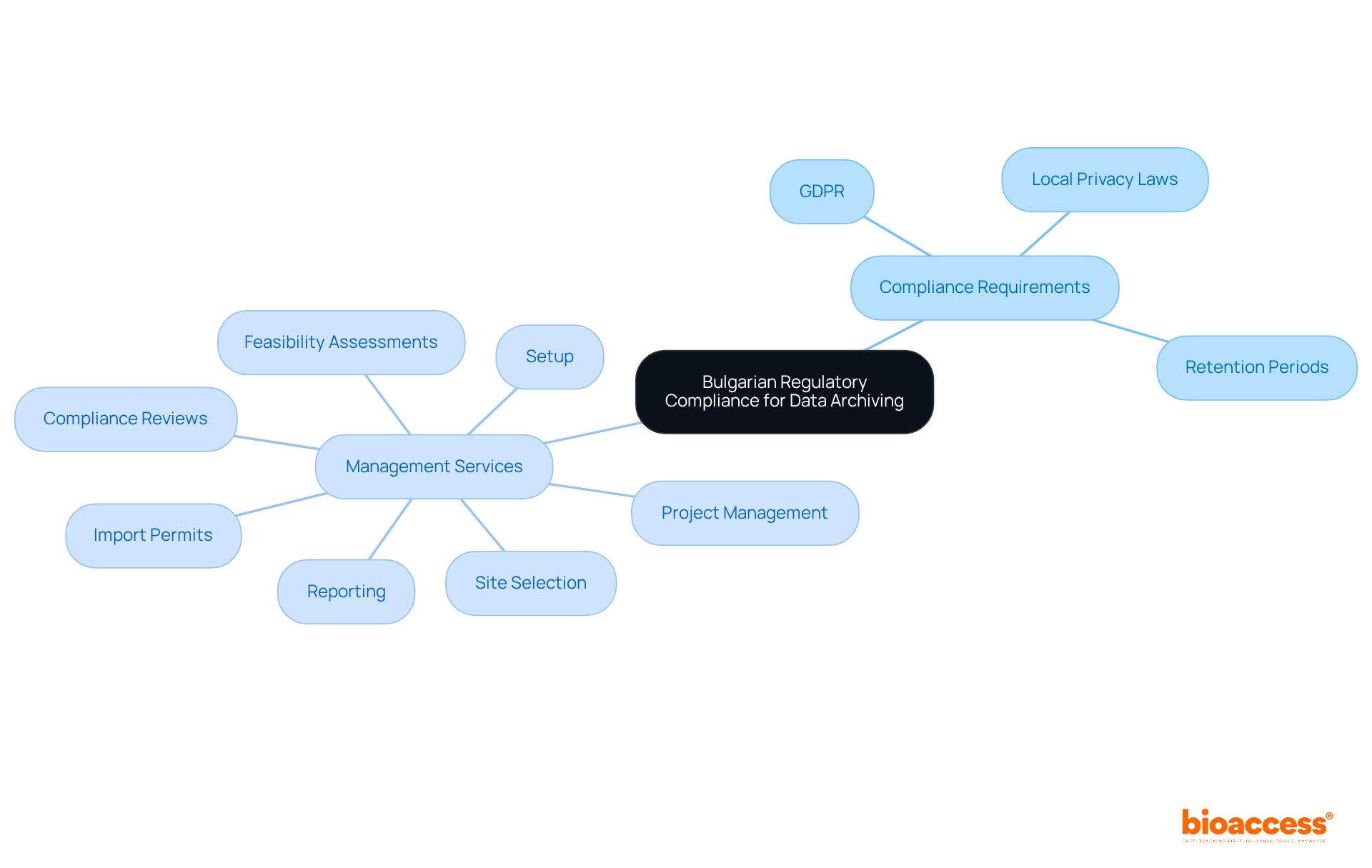 The central node represents the main topic, while the branches show the key compliance requirements and management services necessary for data archiving in Bulgaria. Each branch helps you understand the different aspects of compliance and management.
