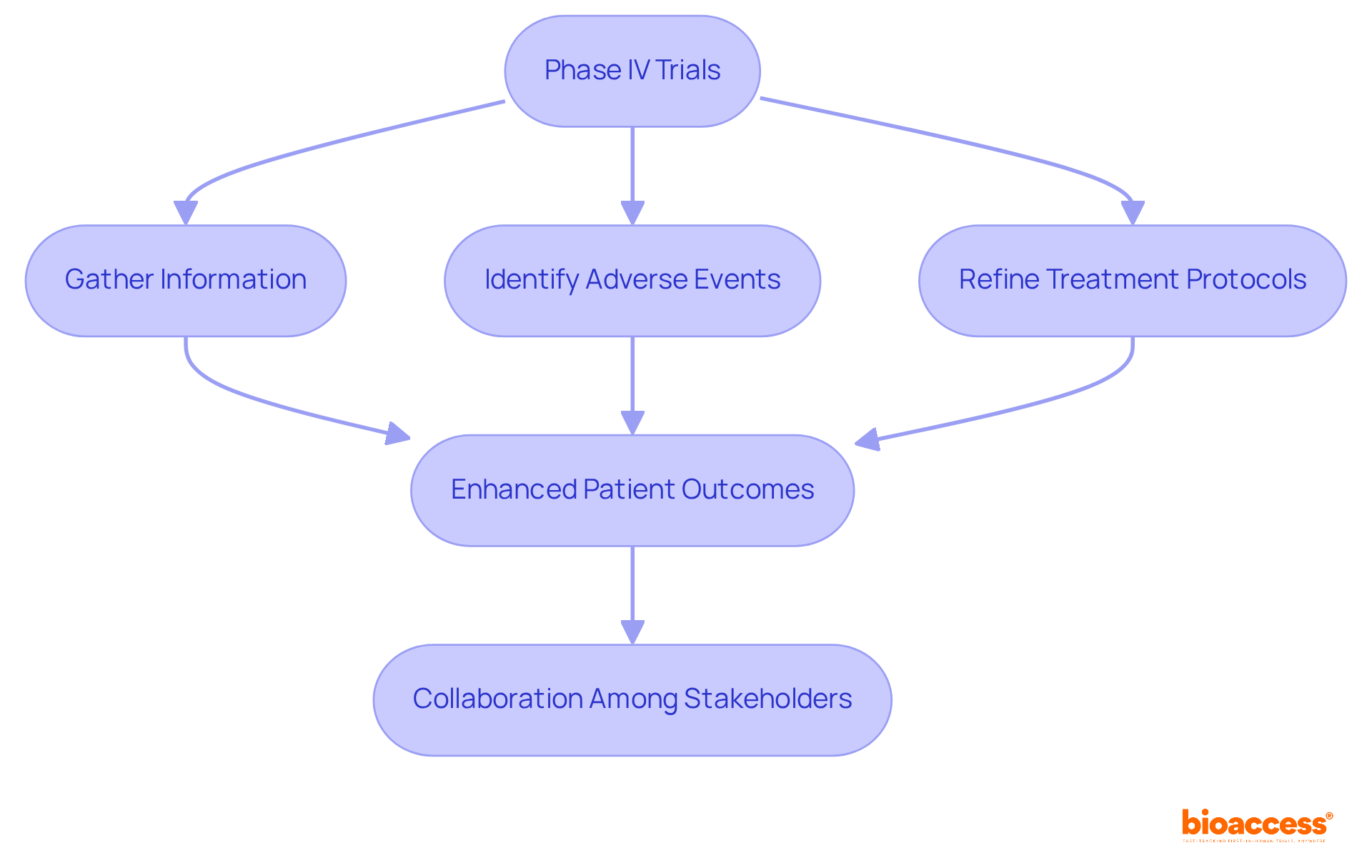 This flowchart shows how Phase IV trials gather crucial information and lead to better patient outcomes through collaboration. Each box represents a step in the process, and the arrows indicate the flow of information and actions.