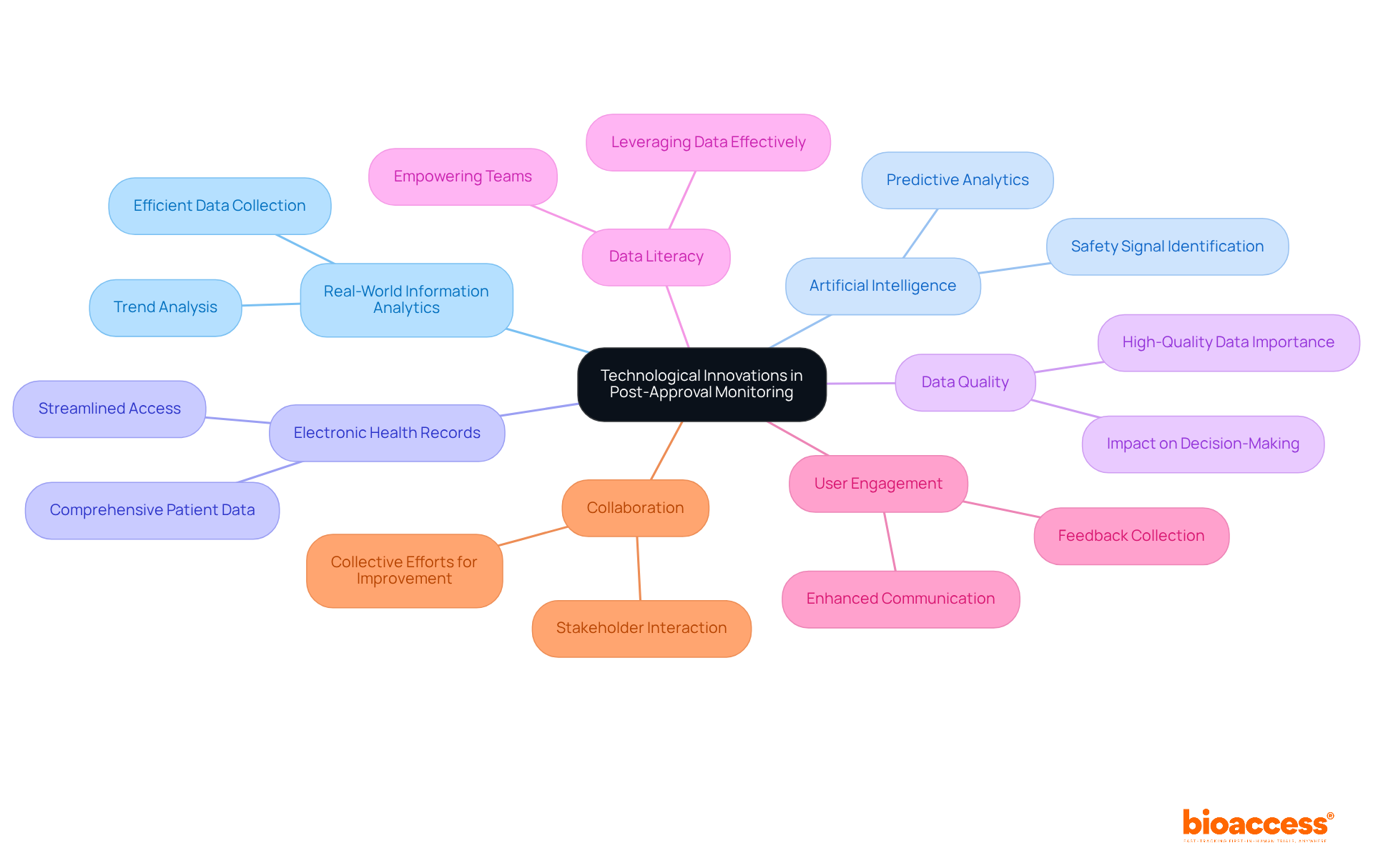 The central node represents the main theme, while the branches illustrate different technological innovations and their roles in improving monitoring processes. Each branch can be explored to understand its specific contributions.